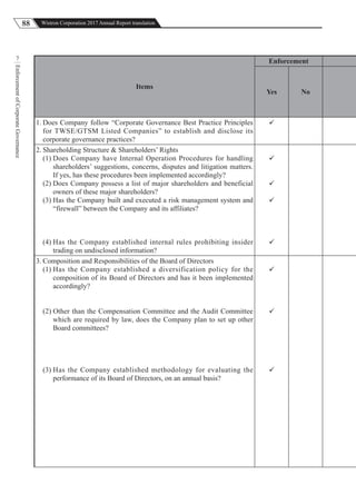 88 Wistron Corporation 2017 Annual Report translation
EnforcementofCorporateGovernance
7
Items
Enforcement
Yes No
1. Does Company follow “Corporate Governance Best Practice Principles
for TWSE/GTSM Listed Companies” to establish and disclose its
corporate governance practices?

2. Shareholding Structure & Shareholders’ Rights
(1) Does Company have Internal Operation Procedures for handling
shareholders’ suggestions, concerns, disputes and litigation matters.
If yes, has these procedures been implemented accordingly?
(2) Does Company possess a list of major shareholders and beneficial
owners of these major shareholders?
(3) Has the Company built and executed a risk management system and
“firewall” between the Company and its affiliates?
(4) Has the Company established internal rules prohibiting insider
trading on undisclosed information?




3. Composition and Responsibilities of the Board of Directors
(1) Has the Company established a diversification policy for the
composition of its Board of Directors and has it been implemented
accordingly?
(2) Other than the Compensation Committee and the Audit Committee
which are required by law, does the Company plan to set up other
Board committees?
(3) Has the Company established methodology for evaluating the
performance of its Board of Directors, on an annual basis?



 