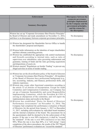89Wistron Corporation 2017 Annual Report translation
EnforcementofCorporateGovernance
7
Enforcement Discrepancy between the
corporate governance
principles implemented
by the Company and the
government principles,
and the reason for
the discrepancy
Summary Description
Wistron has set up “Corporate Governance Best Practice Principles”
by Board of Director and made amendment on November 11, 2016,
and there is no discrepancy between corporate governance principles.
No discrepancy
(1) Wistron has designated the Shareholder Service Office to handle
the shareholders’ proposal and disputes.
(2) Wistron holds information on the identities of major shareholders
and their ultimate controlling persons.
(3) Wistron has established the appropriate risk control mechanisms
and firewalls according to internal rules, such as rules of
supervision over subsidiaries, rules governing endorsement and
guarantee, loaning of funds and the rules governing acquisitions
and dispositions of assets etc.
(4) Wistron enacted “Regulations on Insider Trading” to prevent any
illegal activities in terms of insider trading.
No discrepancy
(1) Wistron has set the diversification policy of the board of directors
in “Corporate Governance Best Practice Principles”. All members
of the Board of Directors have professional background (e.g.,
law, accounting, industry, and finance), professional skills, and
industry experience.
(2) Wistron may create other functional committees according to
the article 12 of Articles of Incorporation. Except for Audit
Committee and Compensation Committee, our Company has
set up a Corporate Sustainability and social Responsibility
Implementing Committee, which the President & CEO is
serving as chairperson of the committee, and will report the
implementation status and results to the Board.
(3) Wistron has established “Rules for Board of Directors
Performance Assessments” on November 11, 2016. The
Company had completed the performance evaluation of Board
of Directors for the period from January 1, 2017 to December
31, 2017, including self-evaluation by individual board members
and the internal evaluation of the board. The assessment fee in
the questionnaire shall be deemed to be the achievement of the
project. If the rate is over 90% (inclusive), it shall be “exceed
the standard”. If the rate is over 80% (inclusive) or less than
90%; When the rate is less than 80%, it is “still strong”. Upon
completion of the above procedures, the results of the 2017 Board
of Directors’ performance evaluation are “exceed the standard”.
No discrepancy
 