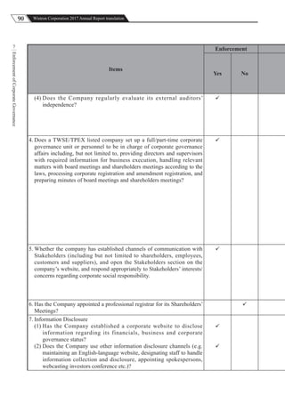 90 Wistron Corporation 2017 Annual Report translation
EnforcementofCorporateGovernance
7
Items
Enforcement
Yes No
(4) Does the Company regularly evaluate its external auditors’
independence?

4. Does a TWSE/TPEX listed company set up a full/part-time corporate
governance unit or personnel to be in charge of corporate governance
affairs including, but not limited to, providing directors and supervisors
with required information for business execution, handling relevant
matters with board meetings and shareholders meetings according to the
laws, processing corporate registration and amendment registration, and
preparing minutes of board meetings and shareholders meetings?

5. Whether the company has established channels of communication with
Stakeholders (including but not limited to shareholders, employees,
customers and suppliers), and open the Stakeholders section on the
company’s website, and respond appropriately to Stakeholders’ interests/
concerns regarding corporate social responsibility.

6. Has the Company appointed a professional registrar for its Shareholders’
Meetings?

7. Information Disclosure
(1) Has the Company established a corporate website to disclose
information regarding its financials, business and corporate
governance status?
(2) Does the Company use other information disclosure channels (e.g.
maintaining an English-language website, designating staff to handle
information collection and disclosure, appointing spokespersons,
webcasting investors conference etc.)?


 