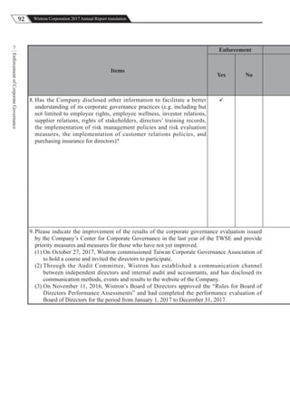 92 Wistron Corporation 2017 Annual Report translation
EnforcementofCorporateGovernance
7
Items
Enforcement
Yes No
8. Has the Company disclosed other information to facilitate a better
understanding of its corporate governance practices (e.g. including but
not limited to employee rights, employee wellness, investor relations,
supplier relations, rights of stakeholders, directors’ training records,
the implementation of risk management policies and risk evaluation
measures, the implementation of customer relations policies, and
purchasing insurance for directors)?

9. Please indicate the improvement of the results of the corporate governance evaluation issued
by the Company’s Center for Corporate Governance in the last year of the TWSE and provide
priority measures and measures for those who have not yet improved.
(1) On October 27, 2017, Wistron commissioned Taiwan Corporate Governance Association of
to hold a course and invited the directors to participate.
(2) Through the Audit Committee, Wistron has established a communication channel
between independent directors and internal audit and accountants, and has disclosed its
communication methods, events and results to the website of the Company.
(3) On November 11, 2016, Wistron’s Board of Directors approved the “Rules for Board of
Directors Performance Assessments” and had completed the performance evaluation of
Board of Directors for the period from January 1, 2017 to December 31, 2017.
 