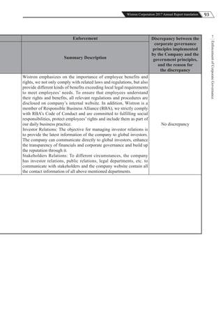 93Wistron Corporation 2017 Annual Report translation
EnforcementofCorporateGovernance
7
Enforcement Discrepancy between the
corporate governance
principles implemented
by the Company and the
government principles,
and the reason for
the discrepancy
Summary Description
Wistron emphasizes on the importance of employee benefits and
rights, we not only comply with related laws and regulations, but also
provide different kinds of benefits exceeding local legal requirements
to meet employees’ needs. To ensure that employees understand
their rights and benefits, all relevant regulations and procedures are
disclosed on company’s internal website. In addition, Wistron is a
member of Responsible Business Alliance (RBA), we strictly comply
with RBA’s Code of Conduct and are committed to fulfilling social
responsibilities, protect employees’ rights and include them as part of
our daily business practice.
Investor Relations: The objective for managing investor relations is
to provide the latest information of the company to global investors.
The company can communicate directly to global investors, enhance
the transparency of financials and corporate governance and build up
the reputation through it.
Stakeholders Relations: To different circumstances, the company
has investor relations, public relations, legal departments, etc. to
communicate with stakeholders and the company website contain all
the contact information of all above mentioned departments.
No discrepancy
 