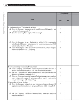 102 Wistron Corporation 2017 Annual Report translation
EnforcementofSocialResponsibility
9
Item
Enforcement
Yes No
1. Implementation of Corporate Governance
(1) Does the Company have a corporate social responsibility policy and
evaluate its implementation?
(2) Does the Company hold regular CSR training?
(3) Does the Company have a dedicated (or ad-hoc) CSR organization
with Board of Directors authorization for senior management, which
reports to the Board of Directors?
(4) Does the Company set a reasonable compensation policy, integrate
employee appraisal with CSR policy,




2. Environmentally Sustainable Development
(1) Is the Company committed to improving resource efficiency and to
the use of renewable materials with low environmental impact?
(2) Has the Company set an Environmental management system
designed to industry characteristics?
(3) Does the Company track the impact of climate change on operations,
carry out greenhouse gas inventories, and set energy conservation
and greenhouse gas reduction strategy



3. Promotion of Social Welfare
(1) Does the Company set policies and procedures in compliance with
regulations and internationally recognized human rights principles?
(2) Has the Company established appropriately managed employee
appeal procedures?


 
