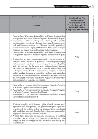 103Wistron Corporation 2017 Annual Report translation
EnforcementofSocialResponsibility
9
Enforcement
Deviation from “the
Corporate Social
Responsibility Best-
Practice Principles for
TWSE/TPEx Listed
Companies” and Reasons
Summary
(1) Please refer to “Corporate Sustainability and Social Responsibility
Management” section of Wistron Corporate Sustainability Report.
(2) To promote social responsibility related training and ensure the
implementation on integrity, human rights, people management,
and staff communication, etc., Wistron provides periodical
courses such as New Employee Orientation, Ethic, New Manager,
Coaching for Empowerment, Corporate Culture training.
(3) Please refer to “Corporate Sustainability and Social Responsibility
Management” section of Wistron Corporate Sustainability Report.
(4) Wistron has a clear compensation policy and we ensure all
compensation and benefits provided to employees comply
with the requirements of laws and regulations, we adopt the
policy of same pay for the same work, and prohibit any form of
discrimination. Wistron also conducts a salary survey every year
and adjusts salaries based on the economy, company operations
and personal performance to ensure that employee salaries are fair
and in line with market standards. In addition, Wistron establish
the Personnel Reward and Punishment Regulation to ensure full
implementation of corporate governance.
None
(1) Please refer to “Implementing Environmental Protection” section
of Wistron Corporate Sustainability Report.
(2) Please refer to “Implementing Environmental Protection” section
of Wistron Corporate Sustainability Report.
(3) Please refer to “Gas Emissions Management” section of Wistron
Corporate Sustainability Report.
None
(1) Wistron complies with human rights related international
regulations and local policies, and protect employees’ rights and
benefits. All the systems within our company is in compliance
with local labor laws, and the related procedures are announced to
employees on company’s internal website.
(2) Wistron has a complaint mechanism, channel, and a handling
procedure for all employees. Employees are free to raise
compliant and all complaints will be treated sensitively and
confidentially.
None
 