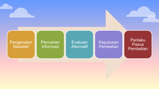 Pengenalan
Masalah
Pencarian
Informasi
Evaluasi
Alternatif
Keputusan
Pembelian
Perilaku
Pasca
Pembelian
 