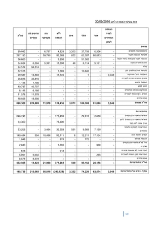 10
‫ליום‬ ‫הצמדה‬ ‫בסיסי‬ ‫דוח‬2016/09/30
‫הצמדה‬
‫למדד‬
‫המחירים‬
‫לצרכן‬
‫אחר‬‫דולר‬‫אירו‬
‫ללא‬
‫הצמדה‬
‫פזו‬
‫מקסיקני‬
‫לא‬ ‫פריטים‬
‫כספיים‬
‫סה"כ‬
‫נכסים‬
‫מזומנים‬ ‫ושווי‬ ‫מזומנים‬-6,50637,7583,2034,8286,797-59,092
‫לקבל‬ ‫והכנסות‬ ‫לקוחות‬-80,08363,30762293,38859,790-297,190
‫מעבודות‬ ‫לקבל‬ ‫הכנסות‬‫הקמה‬ ‫בחוזי‬--51,362-5,298--56,660
‫חובה‬ ‫ויתרות‬ ‫חייבים‬-5,1016,1144611,6085,3916,39434,654
‫מלאי‬------94,51494,514
‫זמן‬ ‫לאורך‬ ‫וחייבים‬ ‫לקוחות‬--10,846-1,669--12,515
‫מוחזקות‬ '‫בחב‬ ‫השקעות‬3,048-1-11,645-14,89329,587
‫נכסים‬‫למכירה‬ ‫זמינים‬ ‫פיננסיים‬------35,81535,815
‫מראש‬ ‫הוצאות‬------1,1561,156
‫קבוע‬ ‫רכוש‬------40,79740,797
‫מוניטין‬‫מוחשיים‬ ‫לא‬ ‫ונכסים‬------6,1866,186
‫לעובדים‬ ‫הטבות‬ ‫בגין‬ ‫נכסים‬------11,57811,578
‫נדחים‬ ‫מסים‬------18,55618,556
‫סה"כ‬‫נכסים‬3,04891,690169,3883,871128,43671,978229,889698,300
‫התחייבויות‬
‫בנקאיים‬ ‫מתאגידים‬ ‫אשראי‬-2,67072,612-171,459--246,741
‫לזמן‬ ‫בנקאיים‬ ‫מתאגידים‬ ‫אשראי‬
‫קצר‬ ‫לזמן‬ ‫שמוין‬ ‫ארוך‬
----73,300--73,300
‫ולנותני‬ ‫לספקים‬ ‫התחייבויות‬
‫שירותי‬‫ם‬
-7,1399,56953132,5033,464-53,206
‫זכות‬ ‫ויתרות‬ ‫זכאים‬-17,10412,211892,11118,496554140,484
‫מראש‬ ‫הכנסות‬--770-278--1,048
‫בנקאיים‬ ‫מתאגידים‬ ‫לז"א‬ '‫הלו‬
‫ואחרים‬
-938--1,695--2,633
‫שוטפות‬ ‫לא‬ ‫התחייבויות‬‫אחרות‬----618--618
‫לעובדים‬ ‫הטבות‬ ‫בגין‬ ‫התחייבות‬-265----5,6925,957
‫נדחים‬ ‫מסים‬------8,5788,578
‫התחייבויות‬ ‫סה"כ‬-28,11695,162539371,96421,96014,824532,565
‫התחייבויות‬ ‫על‬ ‫נכסים‬ ‫עודף‬3,04863,57474,2263,332(243,528)50,018215,065165,735
 