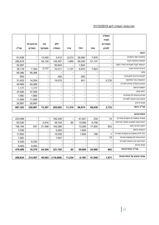 11
‫ליום‬ ‫הצמדה‬ ‫בסיסי‬ ‫דוח‬2015/31/12
‫הצמדה‬
‫למדד‬
‫המחירים‬
‫לצרכן‬‫אחר‬‫דולר‬‫אירו‬
‫ללא‬
‫הצמדה‬
‫פזו‬
‫מקסיקני‬
‫לא‬ ‫פריטים‬
‫כספיים‬‫סה"כ‬
‫רכוש‬
‫מזומנים‬ ‫ושווי‬ ‫מזומנים‬-7,87928,5948,2133,41213,540-61,638
‫לקבל‬ ‫והכנסות‬ ‫לקוחות‬-51,13759,3351,969126,25754,120-292,818
‫הקמה‬ ‫בחוזי‬ ‫מעבודות‬ ‫לקבל‬ ‫הכנסות‬--1,624-50,643--52,267
‫חובה‬ ‫ויתרות‬ ‫חייבים‬-7,9236,6701,13710,3115,7377,34039,118
‫מלאי‬------95,36695,366
‫ארוך‬ ‫לזמן‬ ‫וחייבים‬ ‫לקוחות‬--200-455--655
‫מוחזקות‬ '‫בחב‬ ‫השקעות‬2,733-451-14,015-14,20431,403
‫למכירה‬ ‫זמינים‬ ‫פיננסיים‬ ‫נכסים‬------40,56940,569
‫מראש‬ ‫הוצאות‬------1,1771,177
‫קבוע‬ ‫רכוש‬------37,50637,506
‫מוניטין‬‫מוחשיים‬ ‫לא‬ ‫ונכסים‬------1,9821,982
‫הטבות‬ ‫בגין‬ ‫נכסים‬‫לעובדים‬------11,92611,926
‫נדחים‬ ‫מסים‬------20,89720,897
‫רכוש‬ ‫סה"כ‬2,73366,93996,87411,319205,09373,397230,967687,322
‫התחייבויות‬
‫ואחרים‬ ‫בנקאיים‬ ‫מתאגידים‬ ‫אשראי‬1423461,021-162,230--223,499
‫ולנותני‬ ‫לספקים‬ ‫התחייבויות‬‫שירותי‬‫ם‬-6,70613,0998539,7242,916-62,530
‫זכות‬ ‫ויתרות‬ ‫זכאים‬83217,85413,295-102,26821,388557156,194
‫מראש‬ ‫הכנסות‬--1,645-5,393--7,038
‫ואחרים‬ ‫בנקאיים‬ ‫מתאגידים‬ ‫לז"א‬ '‫הלו‬11961,625-10,030--11,852
‫אחרות‬ ‫שוטפות‬ ‫לא‬ ‫התחייבויות‬15---1,547--1,562
‫לעובדים‬ ‫הטבות‬ ‫בגין‬ ‫התחייבות‬------6,3306,330
‫נדחים‬ ‫מסים‬------9,4839,483
‫התחייבויות‬ ‫סה"כ‬86224,99090,68585321,19224,30416,370478,488
‫התחייבויות‬ ‫על‬ ‫נכסים‬ ‫עודף‬
1,87141,9496,18911,234(116,099)49,093214,597208,834
 