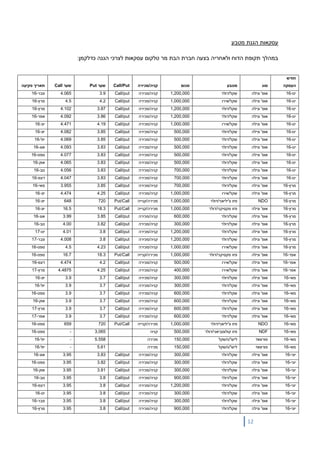 12
‫מטבע‬ ‫הגנת‬ ‫עסקאות‬
:‫כדלקמן‬ ‫הגנה‬ ‫לצרכי‬ ‫עסקאות‬ ‫טלקום‬ ‫מר‬ ‫הבת‬ ‫חברת‬ ‫בצעה‬ ‫ולאחריה‬ ‫הדוח‬ ‫תקופת‬ ‫במהלך‬
‫חודש‬
‫העסקה‬‫סוג‬‫מטבע‬‫סכום‬‫קניה/מכירה‬Call/Put‫שער‬Put‫שער‬Call‫פקיעה‬ ‫תאריך‬
‫ינו‬-16‫ונילה‬ '‫אופ‬‫שקל/דולר‬1,200,000‫קניה/מכירה‬Call/put3.94.065‫פבר‬-16
‫ינו‬-16‫ונילה‬ '‫אופ‬‫שקל/אירו‬1,000,000‫קניה/מכירה‬Call/put4.24.5‫מרץ‬-16
‫ינו‬-16‫ונילה‬ '‫אופ‬‫שקל/דולר‬1,200,000‫קניה/מכירה‬Call/put3.874.102‫מרץ‬-16
‫ינו‬-16‫ונילה‬ '‫אופ‬‫שקל/דולר‬1,200,000‫קניה/מכירה‬Call/put3.864.092‫אפר‬-16
‫ינו‬-16‫ונילה‬ '‫אופ‬‫שקל/אירו‬1,000,000‫קניה/מכירה‬Call/put4.194.471‫יונ‬-16
‫ינו‬-16‫ונילה‬ '‫אופ‬‫שקל/דולר‬500,000‫קניה/מכירה‬Call/put3.854.082‫יונ‬-16
‫ינו‬-16‫ונילה‬ '‫אופ‬‫שקל/דולר‬500,000‫קניה/מכירה‬Call/put3.854.069‫יול‬-16
‫ינו‬-16‫ונילה‬ '‫אופ‬‫שקל/דולר‬500,000‫קניה/מכירה‬Call/put3.834.093‫אוג‬-16
‫ינו‬-16‫ונילה‬ '‫אופ‬‫שקל/דולר‬500,000‫קניה/מכירה‬Call/put3.834.077‫ספט‬-16
‫ינו‬-16‫ונילה‬ '‫אופ‬‫שקל/דולר‬500,000‫קניה/מכירה‬Call/put3.834.065‫אוק‬-16
‫ינו‬-16‫ונילה‬ '‫אופ‬‫שקל/דולר‬700,000‫קניה/מכירה‬Call/put3.834.056‫נוב‬-16
‫ינו‬-16‫ונילה‬ '‫אופ‬‫שקל/דולר‬700,000‫קניה/מכירה‬Call/put3.834.047‫דצמ‬-16
‫מרץ‬-16‫ונילה‬ '‫אופ‬‫שקל/דולר‬700,000‫קניה/מכירה‬Call/put3.853.955‫מאי‬-16
‫מרץ‬-16‫ונילה‬ '‫אופ‬‫שקל/אירו‬1,000,000‫קניה/מכירה‬Call/put4.254.474‫יונ‬-16
‫מרץ‬-16NDO‫צ'יליאני/דולר‬ ‫פזו‬1,000,000‫מכירה/קנייה‬Put/Call720648‫יונ‬-16
‫מרץ‬-16‫ונילה‬ '‫אופ‬‫מקסיקני/דולר‬ ‫פזו‬1,000,000‫מכירה/קנייה‬Put/Call18.316.5‫יונ‬-16
‫מרץ‬-16‫ונילה‬ '‫אופ‬‫שקל/דולר‬600,000‫קניה/מכירה‬Call/put3.853.99‫אוג‬-16
‫מרץ‬-16‫ונילה‬ '‫אופ‬‫שקל/דולר‬300,000‫קניה/מכירה‬Call/put3.824.00‫נוב‬-16
‫מרץ‬-16‫ונילה‬ '‫אופ‬‫שקל/דולר‬1,200,000‫קניה/מכירה‬Call/put3.84.01‫ינו‬-17
‫מרץ‬-16‫ונילה‬ '‫אופ‬‫שקל/דולר‬1,200,000‫קניה/מכירה‬Call/put3.84.008‫פבר‬-17
‫מרץ‬-16‫ונילה‬ '‫אופ‬‫שקל/אירו‬1,000,000‫קניה/מכירה‬Call/put4.234.5‫ספט‬-16
‫אפר‬-16‫ונילה‬ '‫אופ‬‫מקסיקני/דולר‬ ‫פזו‬1,000,000‫מכירה/קנייה‬Put/Call18.316.7‫ספט‬-16
‫אפר‬-16‫ונילה‬ '‫אופ‬‫שקל/אירו‬500,000‫קניה/מכירה‬Call/put4.24.474‫דצמ‬-16
‫אפר‬-16‫ונילה‬ '‫אופ‬‫שקל/אירו‬400,000‫קניה/מכירה‬Call/put4.254.4875‫מרץ‬-17
‫מאי‬-16‫ונילה‬ '‫אופ‬‫שקל/דולר‬300,000‫קניה/מכירה‬Call/put3.73.9‫יונ‬-16
‫מאי‬-16‫ונילה‬ '‫אופ‬‫שקל/דולר‬300,000‫קניה/מכירה‬Call/put3.73.9‫יול‬-16
‫מאי‬-16‫ונילה‬ '‫אופ‬‫שקל/דולר‬600,000‫קניה/מכירה‬Call/put3.73.9‫ספט‬-16
‫מאי‬-16‫ונילה‬ '‫אופ‬‫שקל/דולר‬600,000‫קניה/מכירה‬Call/put3.73.9‫אוק‬-16
‫מאי‬-16‫ונילה‬ '‫אופ‬‫שקל/דולר‬600,000‫קניה/מכירה‬Call/put3.73.9‫מרץ‬-17
‫מאי‬-16‫ונילה‬ '‫אופ‬‫שקל/דולר‬600,000‫קניה/מכירה‬Call/put3.73.9‫אפר‬-17
‫מאי‬-16NDO‫צ'יליאני/דולר‬ ‫פזו‬1,000,000‫מכירה/קנייה‬Put/Call720659‫ספט‬-16
‫מאי‬-16NDF‫קולומביאני/דולר‬ ‫פזו‬500,000‫קניה‬3,065-‫ספט‬-16
‫מאי‬-16‫פורוואד‬‫ליש"ט/שקל‬150,000‫מכירה‬5.558-‫יול‬-16
‫מאי‬-16‫פורוואד‬‫ליש"ט/שקל‬150,000‫מכירה‬5.61-‫יול‬-16
‫יוני‬-16‫ונילה‬ '‫אופ‬‫שקל/דולר‬300,000‫קניה/מכירה‬Call/put3.833.95‫אוג‬-16
‫יוני‬-16‫ונילה‬ '‫אופ‬‫שקל/דולר‬300,000‫קניה/מכירה‬Call/put3.823.95‫ספט‬-16
‫יוני‬-16‫ונילה‬ '‫אופ‬‫שקל/דולר‬300,000‫קניה/מכירה‬Call/put3.813.95‫אוק‬-16
‫יוני‬-16‫ונילה‬ '‫אופ‬‫שקל/דולר‬900,000‫קניה/מכירה‬Call/put3.83.95‫נוב‬-16
‫יוני‬-16‫ונילה‬ '‫אופ‬‫שקל/דולר‬1,200,000‫קניה/מכירה‬Call/put3.83.95‫דצמ‬-16
‫יוני‬-16‫ונילה‬ '‫אופ‬‫שקל/דולר‬300,000‫קניה/מכירה‬Call/put3.83.95‫ינו‬-16
‫יוני‬-16‫ונילה‬ '‫אופ‬‫שקל/דולר‬300,000‫קניה/מכירה‬Call/put3.83.95‫פבר‬-16
‫יוני‬-16‫ונילה‬ '‫אופ‬‫שקל/דולר‬900,000‫קניה/מכירה‬Call/put3.83.95‫מרץ‬-16
 