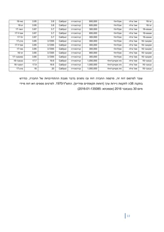 13
‫יוני‬-16‫ונילה‬ '‫אופ‬‫שקל/דולר‬600,000‫קניה/מכירה‬Call/put3.83.95‫מאי‬-16
‫יוני‬-16‫ונילה‬ '‫אופ‬‫שקל/דולר‬600,000‫קניה/מכירה‬Call/put3.83.95‫יונ‬-16
‫אוגוסט‬-16‫ונילה‬ '‫אופ‬‫שקל/דולר‬300,000‫קניה/מכירה‬Call/put3.73.87‫ינואר‬-17
‫אוגוסט‬-16‫ונילה‬ '‫אופ‬‫שקל/דולר‬600,000‫קניה/מכירה‬Call/put3.73.87‫אפריל‬-17
‫אוגוסט‬-16‫ונילה‬ '‫אופ‬‫שקל/דולר‬300,000‫קניה/מכירה‬Call/put3.73.87‫יולי‬-17
‫אוקטובר‬-16‫ונילה‬ '‫אופ‬‫שקל/דולר‬300,000‫קניה/מכירה‬Call/put3.72553.85‫מרץ‬-17
‫אוקטובר‬-16‫ונילה‬ '‫אופ‬‫שקל/דולר‬300,000‫קניה/מכירה‬Call/put3.72553.85‫אפריל‬-17
‫אוקטובר‬-16‫ונילה‬ '‫אופ‬‫שקל/דולר‬300,000‫קניה/מכירה‬Call/put3.72553.85‫מאי‬-17
‫אוקטובר‬-16‫ונילה‬ '‫אופ‬‫שקל/דולר‬900,000‫קניה/מכירה‬Call/put3.72553.85‫יוני‬-16
‫אוקטובר‬-16‫ונילה‬ '‫אופ‬‫שקל/דולר‬300,000‫קניה/מכירה‬Call/put3.72553.85‫ספטמבר‬-17
‫נובמבר‬-16‫ונילה‬ '‫אופ‬‫מקסיקני/דולר‬ ‫פזו‬1,000,000‫קניה/מכירה‬Call/put19.617.7‫נובמבר‬-16
‫נובמבר‬-16‫ונילה‬ '‫אופ‬‫מקסיקני/דולר‬ ‫פזו‬1,000,000‫קניה/מכירה‬Call/put19.617.9‫דצמבר‬-16
‫נובמבר‬-16‫ונילה‬ '‫אופ‬‫מקסיקני/דולר‬ ‫פזו‬1,000,000‫קניה/מכירה‬Call/put2018‫מרץ‬-17
‫כנדרש‬ ,‫החברה‬ ‫של‬ ‫ההתחייבויות‬ ‫מצבת‬ ‫בדבר‬ ‫נתונים‬ ‫ובו‬ ‫דוח‬ ‫החברה‬ ‫פרסמה‬ ,‫זה‬ ‫דוח‬ ‫לפרסום‬ ‫עובר‬
‫בתקנה‬38,)‫ומידיים‬ ‫תקופתיים‬ ‫(דוחות‬ ‫ערך‬ ‫ניירות‬ ‫לתקנות‬ ‫ה‬‫התש"ל‬-1970‫מיידי‬ ‫דוח‬ ‫ראו‬ ‫נוספים‬ ‫לפרטים‬ .
‫מיום‬30‫בנובמבר‬2016:‫(אסמכתא‬2016-01-135085)
 