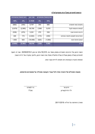 15
‫רגישות‬‫לשינויים‬‫בשע‬"‫ח‬‫פזו‬‫מקסיקני‬/‫ש‬‫"ח‬
‫מהשינויים‬ )‫(הפסד‬ ‫רווח‬‫הוגן‬ ‫שווי‬‫מהשינויים‬ )‫(הפסד‬ ‫רווח‬
10%5%0.1939-5%-10%
‫מזומנים‬ ‫ושווי‬ ‫מזומנים‬6803406,797(340)(680)
‫לקבל‬ ‫והכנסות‬ ‫לקוחות‬5,9792,99059,790(2,990)(5,979)
‫חובה‬ ‫ויתרות‬ ‫חייבים‬5392705,391(270)(539)
‫שרותים‬ ‫ולנותני‬ ‫לספקים‬ ‫התחייבויות‬(346)(173)(3,464)173346
‫זכות‬ ‫ויתרות‬ ‫זכאים‬(1,850)(925)(18,496)9251,850
‫סה"כ‬5,0022,50250,018(2,502)(5,002)
‫הרכיב‬ ‫של‬ ‫ההוגן‬ ‫השווי‬‫ים‬‫במאזן‬ ‫המוכרים‬‫בכ‬ ‫נאמד‬-50,018‫אלפי‬₪‫ל‬ ‫נכון‬-30/09/2016‫חשוף‬ ‫זה‬ ‫שווי‬ .
‫שע"ח‬ ‫שעליית‬ ‫באופן‬ ‫בשע"ח‬ ‫לשינויים‬/‫פזו‬‫ש"ח‬‫מעל‬‫ההוגן‬ ‫השווי‬ ‫את‬ ‫ה‬,.‫השער‬ ‫ירידת‬ ‫של‬ ‫במקרה‬ ‫ולהפך‬
‫חשיפה‬ ‫היא‬ ‫הבסיסית‬ ‫החברה‬ ‫חשיפת‬‫ליריד‬‫ה‬ ‫שער‬ ‫ת‬‫פזו‬.
‫הקבוצה‬ ‫עובדי‬ ‫לכל‬ ‫מודה‬ ‫החברה‬ ‫של‬ ‫המנהלים‬ ‫מועצת‬.‫ותרומתם‬ ‫מאמציהם‬ ‫על‬ ‫ומנהליה‬
‫מר‬ ‫חיים‬
‫הדירקטוריון‬ ‫יו"ר‬
‫למפרט‬ ‫ניר‬
‫מנכ"ל‬
‫הדו"ח‬ ‫על‬ ‫החתימה‬ ‫תאריך‬-30/11/2016.
 