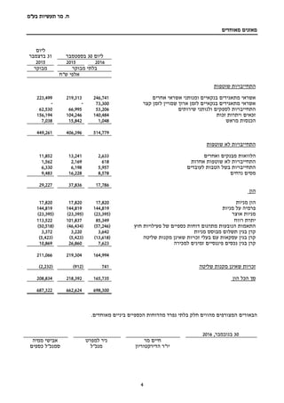 ‫בע‬ ‫תעשיות‬ ‫מר‬ .‫ח‬"‫מ‬
4
‫מאוחדים‬ ‫מאזנים‬
‫ליום‬30‫ב‬‫ספטמבר‬
‫ליום‬
31‫בדצמבר‬
201620152015
‫מבוקר‬ ‫בלתי‬‫מבוקר‬
‫ש"ח‬ ‫אלפי‬
‫שוטפות‬ ‫התחייבויות‬
‫ומנותני‬ ‫בנקאיים‬ ‫מתאגידים‬ ‫אשראי‬‫אחרים‬ ‫אשראי‬246,741219,313223,499
‫קצר‬ ‫לזמן‬ ‫שמויין‬ ‫ארוך‬ ‫לזמן‬ ‫בנקאיים‬ ‫מתאגידים‬ ‫אשראי‬73,300--
‫שירותים‬ ‫ולנותני‬ ‫לספקים‬ ‫התחייבויות‬53,20666,99562,530
‫זכות‬ ‫ויתרות‬ ‫זכאים‬140,484104,246156,194
‫מראש‬ ‫הכנסות‬1,04815,8427,038
514,779406,396449,261
‫שוטפות‬ ‫לא‬ ‫התחייבויות‬
‫ואחרים‬ ‫מבנקים‬ ‫הלוואות‬2,63313,24111,852
‫אחרות‬ ‫שוטפות‬ ‫לא‬ ‫התחייבויות‬6182,1691,562
‫לעובדים‬ ‫הטבות‬ ‫בשל‬ ‫התחייבויות‬5,9576,1986,330
‫נדחים‬ ‫מסים‬8,57816,2289,483
17,78637,83629,227
‫הון‬
‫מניות‬ ‫הון‬17,82017,82017,820
‫מניות‬ ‫על‬ ‫פרמיה‬144,819144,819144,819
‫אוצר‬ ‫מניות‬(23,395)(23,395)(23,395)
‫רווח‬ ‫יתרת‬85,349101,837113,522
‫פעילויות‬ ‫של‬ ‫כספיים‬ ‫דוחות‬ ‫מתרגום‬ ‫הנובעות‬ ‫התאמות‬‫חוץ‬(57,246)(46,434)(50,518)
‫מניות‬ ‫מבוסס‬ ‫תשלום‬ ‫בגין‬ ‫קרן‬3,6423,2203,372
‫שליטה‬ ‫מקנות‬ ‫שאינן‬ ‫זכויות‬ ‫בעלי‬ ‫עם‬ ‫עסקאות‬ ‫בגין‬ ‫קרן‬(13,618)(5,423)(5,423)
‫למכירה‬ ‫זמינים‬ ‫פיננסיים‬ ‫נכסים‬ ‫בגין‬ ‫קרן‬7,62326,86010,869
164,994219,304211,066
‫שליטה‬ ‫מקנות‬ ‫שאינן‬ ‫זכויות‬741(912)(2,232)
‫הון‬ ‫הכל‬ ‫סך‬165,735218,392208,834
698,300662,624687,322
‫הבאורי‬‫ם‬.‫מאוחדים‬ ‫ביניים‬ ‫הכספיים‬ ‫מהדוחות‬ ‫נפרד‬ ‫בלתי‬ ‫חלק‬ ‫מהווים‬ ‫המצורפים‬
30‫ב‬‫נובמבר‬,2016
‫מר‬ ‫חיים‬‫למפרט‬ ‫ניר‬‫ממיה‬ ‫אבישי‬
‫הדירקטוריון‬ ‫יו"ר‬‫מנכ"ל‬‫כספים‬ ‫סמנכ"ל‬
 
