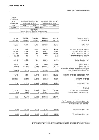 ‫בע‬ ‫תעשיות‬ ‫מר‬ .‫ח‬"‫מ‬
5
‫והפסד‬ ‫רווח‬ ‫על‬ ‫מאוחדים‬ ‫דוחות‬
‫ל‬-9‫החודשים‬‫ש‬‫הסתיימו‬
‫ביום‬30‫ב‬‫ספטמבר‬
‫ל‬-3‫שהסתיימו‬ ‫החודשים‬
‫ביום‬30‫ב‬‫ספטמבר‬
‫לשנה‬
‫שהסתיימה‬
‫ביום‬
31‫בדצמבר‬
20162015201620152015
‫מבוקר‬ ‫בלתי‬‫מבוקר‬
‫ש"ח‬ ‫אלפי‬
)‫למניה‬ )‫(הפסד‬ ‫נקי‬ ‫רווח‬ ‫נתוני‬ ‫(למעט‬
‫ממכירות‬ ‫הכנסות‬461,918545,354160,988185,549794,186
‫המכירות‬ ‫עלות‬372,712424,810128,225139,376625,300
‫גולמי‬ ‫רווח‬89,206120,54432,76346,173168,886
‫נטו‬ ,‫ופיתוח‬ ‫מחקר‬ ‫הוצאות‬12,75214,7363,7955,15521,416
‫ושיווק‬ ‫מכירה‬ ‫הוצאות‬33,90035,61212,17812,79346,389
‫וכלליות‬ ‫הנהלה‬ ‫הוצאות‬49,44848,99015,87015,66167,394
( ‫הוצאות‬‫הכנסות‬)‫אחרות‬(523)93395564(8,525)
‫רווח‬)‫(הפסד‬‫תפעולי‬(6,371)20,27382512,00042,212
‫מימון‬ ‫הכנסות‬7,6465,4391,2202,98110,070
‫מימון‬ ‫הוצאות‬(19,123)(26,287)(5,506)(11,502)(36,601)
,‫חברות‬ ‫בהפסדי‬ ‫החברה‬ ‫חלק‬‫המטופלות‬
‫לפי‬‫שיטת‬‫השווי‬‫המאזני‬,‫נטו‬(454)(1,256)30(421)(4,063)
‫ההכנסה‬ ‫על‬ ‫מסים‬ ‫לפני‬ )‫(הפסד‬ ‫רווח‬(18,302)(1,831)(3,431)3,05811,618
‫ההכנסה‬ ‫על‬ ‫מסים‬(9,789)(8,313)(3,247)(4,595)(11,082)
)‫(הפסד‬ ‫נקי‬ ‫רווח‬(28,091)(10,144)(6,678)(1,537)536
:‫ל‬ ‫מיוחס‬
‫החברה‬ ‫של‬ ‫המניות‬ ‫בעלי‬(27,598)(8,217)(6,678)(902)3,829
‫מקנות‬ ‫שאינן‬ ‫זכויות‬‫שליטה‬(493)(1,927)-(635)(3,293)
(28,091)(10,144)(6,678)(1,537)536
‫נקי‬ ‫רווח‬)‫(הפסד‬‫לבעלי‬ ‫המיוחס‬ ‫למניה‬
)‫(בש"ח‬ ‫החברה‬ ‫של‬ ‫המניות‬
‫בסיסי‬ )‫(הפסד‬ ‫נקי‬ ‫רווח‬(2.59)(0.93)(0.62)(0.14)0.05
‫מדולל‬ )‫(הפסד‬ ‫נקי‬ ‫רווח‬(2.59)(0.93)(0.62)(0.14)0.05
‫הבאורי‬‫ם‬.‫מאוחדים‬ ‫ביניים‬ ‫הכספיים‬ ‫מהדוחות‬ ‫נפרד‬ ‫בלתי‬ ‫חלק‬ ‫מהווים‬ ‫המצורפים‬
 