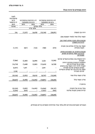 ‫בע‬ ‫תעשיות‬ ‫מר‬ .‫ח‬"‫מ‬
6
‫הכולל‬ ‫הרווח‬ ‫על‬ ‫מאוחדים‬ ‫דוחות‬
‫ל‬-9‫החודשים‬‫ש‬‫הסתיימו‬
‫ביום‬30‫ב‬‫ספטמבר‬
‫ל‬-3‫שהסתיימו‬ ‫החודשים‬
‫ביום‬30‫ב‬‫ספטמבר‬
‫לשנה‬
‫שהסתיימה‬
‫ביום‬
31‫בדצמבר‬
20162015201620152015
‫מבוקר‬ ‫בלתי‬‫מבוקר‬
‫ש"ח‬ ‫אלפי‬
‫נקי‬ ‫רווח‬)‫(הפסד‬(28,091)(10,144)(6,678)(1,537)536
:)‫מס‬ ‫השפעת‬ ‫(לאחר‬ ‫אחר‬ ‫כולל‬ ‫הפסד‬
‫מכן‬ ‫לאחר‬ ‫מחדש‬ ‫יסווגו‬ ‫שלא‬ ‫סכומים‬
‫או‬ ‫לרווח‬(‫הפסד‬):
‫תכנית‬ ‫בגין‬ ‫מחדש‬ ‫מדידה‬ ‫בגין‬ ‫הפסד‬
‫מוגדרת‬ ‫הטבה‬(575)(780)(132)(661)(1,141)
‫סכומים‬‫שיסווגו‬‫המסווגים‬ ‫או‬‫מחדש‬
‫לרווח‬‫או‬‫הפסד‬‫בהתקיים‬‫תנאים‬
‫ספציפיים‬:
‫רווח‬)‫(הפסד‬‫זמינים‬ ‫פיננסיים‬ ‫נכסים‬ ‫בגין‬
‫למכירה‬(3,246)2,226(6,099)(2,285)(7,066)
‫דוחות‬ ‫מתרגום‬ ‫הנובעות‬ ‫התאמות‬
‫חוץ‬ ‫פעילויות‬ ‫של‬ ‫כספיים‬(6,728)(12,634)(3,583)(1,648)(16,718)
‫מימוש‬ ‫בגין‬ ‫והפסד‬ ‫רווח‬ ‫לדוח‬ ‫העברה‬
‫למכירה‬ ‫זמינים‬ ‫פיננסים‬ ‫נכסים‬-2,441-1,641(6,441)
‫פיננסיים‬ ‫נכסים‬ ‫של‬ ‫ערך‬ ‫מירידת‬ ‫הפסד‬
‫למכירה‬ ‫זמינים‬----2,183
‫אחר‬ ‫כולל‬ ‫הפסד‬ ‫סה"כ‬(10,549)(8,747)(9,814)(2,953)(29,183)
‫סה"כ‬‫הפסד‬‫כולל‬(38,640)(18,891)(16,492)(4,490)(28,647)
:‫ל‬ ‫מיוחס‬
‫החברה‬ ‫של‬ ‫מניות‬ ‫בעלי‬(38,147)(16,964)(16,492)(3,855)(25,354)
‫זכויות‬‫שליטה‬ ‫מקנות‬ ‫שאינן‬(493)(1,927)-(635)(3,293)
(38,640)(18,891)(16,492)(4,490)(28,647)
‫הבאורי‬‫ם‬.‫מאוחדים‬ ‫ביניים‬ ‫הכספיים‬ ‫מהדוחות‬ ‫נפרד‬ ‫בלתי‬ ‫חלק‬ ‫מהווים‬ ‫המצורפים‬
 