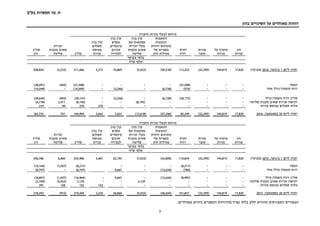 ‫בע‬ ‫תעשיות‬ ‫מר‬ .‫ח‬"‫מ‬
7
‫בהון‬ ‫השינויים‬ ‫על‬ ‫מאוחדים‬ ‫דוחות‬
‫החברה‬ ‫מניות‬ ‫לבעלי‬ ‫מיוחס‬
‫הון‬
‫מניות‬
‫על‬ ‫פרמיה‬
‫מניות‬
‫מניות‬
‫אוצר‬
‫יתרת‬
‫רווח‬
‫התאמות‬
‫הנובעות‬
‫דוחות‬ ‫מתרגום‬
‫של‬ ‫כספיים‬
‫חוץ‬ ‫פעילות‬
‫בגין‬ ‫קרן‬
‫עם‬ ‫עסקאות‬
‫זכויות‬ ‫בעלי‬
‫מקנות‬ ‫שאינן‬
‫שליטה‬
‫בגין‬ ‫קרן‬
‫נכסים‬
‫פיננסיים‬
‫זמינים‬
‫למכירה‬
‫בגין‬ ‫קרן‬
‫תשלום‬
‫מבוסס‬
‫מניות‬‫סה"כ‬
‫זכויות‬
‫מקנות‬ ‫שאינן‬
‫שליטה‬
‫סה"כ‬
‫הון‬
‫מבוקר‬ ‫בלתי‬
‫אלפי‬‫ש"ח‬
‫ליום‬ ‫יתרה‬1,‫בינואר‬2016)‫(מבוקר‬17,820144,819(23,395)113,522(50,518)(5,423)10,8693,372211,066(2,232)208,834
‫הפסד‬---(27,598)----(27,598)(493)(28,091)
‫רווח‬)‫(הפסד‬‫כולל‬‫אחר‬---(575)(6,728)-(3,246)-(10,549)-(10,549)
‫כולל‬ )‫(הפסד‬ ‫רווח‬ ‫סה"כ‬---(28,173)(6,728)-(3,246)-(38,147)(493)(38,640)
‫שליטה‬ ‫מקנות‬ ‫שאינן‬ ‫זכויות‬ ‫רכישת‬-----(8,195)--(8,195)3,417(4,778)
‫מניות‬ ‫מבוסס‬ ‫תשלום‬ ‫עלות‬-------27027049319
‫ליום‬ ‫יתרה‬30‫ב‬‫ספטמבר‬,201617,820144,819(23,395)85,349(57,246)(13,618)7,6233,642164,994741165,735
‫החברה‬ ‫מניות‬ ‫לבעלי‬ ‫מיוחס‬
‫הון‬
‫מניות‬
‫על‬ ‫פרמיה‬
‫מניות‬
‫מניות‬
‫אוצר‬
‫יתרת‬
‫רווח‬
‫התאמות‬
‫הנובעות‬
‫דוחות‬ ‫מתרגום‬
‫כספיים‬‫של‬
‫חוץ‬ ‫פעילות‬
‫בגין‬ ‫קרן‬
‫עם‬ ‫עסקאות‬
‫זכויות‬ ‫בעלי‬
‫מקנות‬ ‫שאינן‬
‫שליטה‬
‫בגין‬ ‫קרן‬
‫נכסים‬
‫פיננסיים‬
‫זמינים‬
‫למכירה‬
‫בגין‬ ‫קרן‬
‫תשלום‬
‫מבוסס‬
‫מניות‬‫סה"כ‬
‫זכויות‬
‫מקנות‬ ‫שאינן‬
‫שליטה‬
‫סה"כ‬
‫הון‬
‫מבוקר‬ ‫בלתי‬
‫אלפי‬‫ש"ח‬
‫ליום‬ ‫יתרה‬1,‫בינואר‬2015)‫(מבוקר‬17,820144,819(23,395)110,834(33,800)(7,552)22,1933,067233,9866,800240,786
‫הפסד‬----(8,217)---(8,217)(1,927)(10,144)
‫רווח‬)‫(הפסד‬‫כולל‬‫אחר‬---(780)(12,634)-4,667(8,747)-(8,747)
‫כולל‬ )‫(הפסד‬ ‫רווח‬ ‫סה"כ‬---(8,997)(12,634)-4,667-(16,964)(1,927)(18,891)
‫שליטה‬ ‫מקנות‬ ‫שאינן‬ ‫זכויות‬ ‫רכישת‬-----2,129--2,129(5,923)(3,794)
‫מניות‬ ‫מבוסס‬ ‫תשלום‬ ‫עלות‬-------153153138291
‫ליום‬ ‫יתרה‬30‫ב‬‫ספטמבר‬,201517,820144,819(23,395)101,837(46,434)(5,423)26,8603,220219,304(912)218,392
‫הבאורי‬‫ם‬.‫מאוחדים‬ ‫ביניים‬ ‫הכספיים‬ ‫מהדוחות‬ ‫נפרד‬ ‫בלתי‬ ‫חלק‬ ‫מהווים‬ ‫המצורפים‬
 