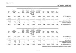 ‫בע‬ ‫תעשיות‬ ‫מר‬ .‫ח‬"‫מ‬
8
‫בהון‬ ‫השינויים‬ ‫על‬ ‫מאוחדים‬ ‫דוחות‬
‫לבעלי‬ ‫מיוחס‬‫החברה‬ ‫מניות‬
‫הון‬
‫מניות‬
‫על‬ ‫פרמיה‬
‫מניות‬
‫מניות‬
‫אוצר‬
‫יתרת‬
‫רווח‬
‫התאמות‬
‫הנובעות‬
‫דוחות‬ ‫מתרגום‬
‫של‬ ‫כספיים‬
‫חוץ‬ ‫פעילות‬
‫בגין‬ ‫קרן‬
‫עם‬ ‫עסקאות‬
‫זכויות‬ ‫בעלי‬
‫מקנות‬ ‫שאינן‬
‫שליטה‬
‫בגין‬ ‫קרן‬
‫נכסים‬
‫פיננסיים‬
‫זמינים‬
‫למכירה‬
‫בגין‬ ‫קרן‬
‫תשלום‬
‫מבוסס‬
‫מניות‬‫סה"כ‬
‫זכויות‬
‫מקנות‬ ‫שאינן‬
‫שליטה‬
‫סה"כ‬
‫הון‬
‫מבוקר‬ ‫בלתי‬
‫אלפי‬‫ש"ח‬
‫ליום‬ ‫יתרה‬1‫ב‬‫יולי‬,201617,820144,819(23,395)92,159(53,663)(8,637)13,7223,583186,408522186,930
‫הפסד‬---(6,678)----(6,678)-(6,678)
‫הפסד‬‫כולל‬‫אחר‬---(132)(3,583)-(6,099)-(9,814)-(9,814)
‫כולל‬ )‫(הפסד‬ ‫רווח‬ ‫סה"כ‬---(6,810)(3,583)-(6,099)-(16,492)-(16,492)
‫שליטה‬ ‫מקנות‬ ‫שאינן‬ ‫זכויות‬ ‫רכישת‬-----(4,981)--(4,981)203(4,778)
‫מניות‬ ‫מבוסס‬ ‫תשלום‬ ‫עלות‬-------59591675
‫ליום‬ ‫יתרה‬30‫ב‬‫ספטמבר‬,201617,820144,819(23,395)85,349(57,246)(13,618)7,6233,642164,994741165,735
‫החברה‬ ‫מניות‬ ‫לבעלי‬ ‫מיוחס‬
‫הון‬
‫מניות‬
‫על‬ ‫פרמיה‬
‫מניות‬
‫מניות‬
‫אוצר‬
‫יתרת‬
‫רווח‬
‫התאמות‬
‫הנובעות‬
‫דוחות‬ ‫מתרגום‬
‫כספיים‬‫של‬
‫חוץ‬ ‫פעילות‬
‫בגין‬ ‫קרן‬
‫עם‬ ‫עסקאות‬
‫זכויות‬ ‫בעלי‬
‫מקנות‬ ‫שאינן‬
‫שליטה‬
‫בגין‬ ‫קרן‬
‫נכסים‬
‫פיננסיים‬
‫זמינים‬
‫למכירה‬
‫בגין‬ ‫קרן‬
‫תשלום‬
‫מבוסס‬
‫מניות‬‫סה"כ‬
‫זכויות‬
‫מקנות‬ ‫שאינן‬
‫שליטה‬
‫סה"כ‬
‫הון‬
‫מבוקר‬ ‫בלתי‬
‫אלפי‬‫ש"ח‬
‫ליום‬ ‫יתרה‬1‫ב‬‫יולי‬,201517,820144,819(23,395)103,400(44,786)(5,584)27,5043,207222,985(162)222,823
‫הפסד‬---(902)----(902)(635)(1,537)
‫הפסד‬‫כולל‬‫אחר‬---(661)(1,648)-(644)-(2,953)-(2,953)
‫כולל‬ ‫הפסד‬ ‫סה"כ‬-
-
-
-
(1,563)
-
(1,648)
-
-
161
(644)
-
-
-
(3,855)
161
(635)
(161)
(4,490)
- ‫שליטה‬ ‫מקנות‬ ‫שאינן‬ ‫זכויות‬ ‫רכישת‬
‫מניות‬ ‫מבוסס‬ ‫תשלום‬ ‫עלות‬-------13134659
‫ליום‬ ‫יתרה‬30‫ב‬‫ספטמבר‬,201517,820144,819(23,395)101,837(46,434)(5,423)26,8603,220219,304(912)218,392
.‫מאוחדים‬ ‫ביניים‬ ‫הכספיים‬ ‫מהדוחות‬ ‫נפרד‬ ‫בלתי‬ ‫חלק‬ ‫מהווים‬ ‫המצורפים‬ ‫הבאורים‬
 
