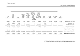 ‫בע‬ ‫תעשיות‬ ‫מר‬ .‫ח‬"‫מ‬
9
‫בהון‬ ‫השינויים‬ ‫על‬ ‫מאוחדים‬ ‫דוחות‬
‫לבעלי‬ ‫מיוחס‬‫החברה‬ ‫מניות‬
‫הון‬
‫מניות‬
‫על‬ ‫פרמיה‬
‫מניות‬
‫מניות‬
‫אוצר‬
‫יתרת‬
‫רווח‬
‫התאמות‬
‫הנובעות‬
‫מתרגום‬
‫דוחות‬
‫של‬ ‫כספיים‬
‫חוץ‬ ‫פעילות‬
‫בגין‬ ‫קרן‬
‫עם‬ ‫עסקאות‬
‫זכויות‬ ‫בעלי‬
‫שאינן‬
‫מקנות‬
‫שליטה‬
‫בגין‬ ‫קרן‬
‫נכסים‬
‫פיננסיים‬
‫זמינים‬
‫למכירה‬
‫בגין‬ ‫קרן‬
‫תשלום‬
‫מבוסס‬
‫מניות‬‫סה"כ‬
‫זכויות‬
‫שאינן‬
‫מקנות‬
‫שליטה‬
‫סה"כ‬
‫הון‬
‫מבוקר‬
‫אלפי‬‫ש"ח‬
‫ליום‬ ‫יתרה‬1‫בינואר‬,201517,820144,819(23,395)110,834(33,800)(7,552)22,1933,067233,9866,800240,786
‫נקי‬ ‫רווח‬)‫(הפסד‬---3,829----3,829(3,293)536
‫אחר‬ ‫כולל‬ ‫הפסד‬ ‫סה"כ‬---(1,141)(16,718)-(11,324)-(29,183)-(29,183)
‫אחר‬ )‫(הפסד‬ ‫רווח‬ ‫סה"כ‬---2,688(16,718)-(11,324)-(25,354)(3,293)(28,647)
‫מקנות‬ ‫שאינן‬ ‫זכויות‬ ‫רכישת‬
‫שליטה‬-----2,129--2,129(5,923)(3,794)
‫מניות‬ ‫מבוסס‬ ‫תשלום‬ ‫עלות‬-------305305184489
‫ליום‬ ‫יתרה‬31,‫בדצמבר‬201517,820144,819(23,395)113,522(50,518)(5,423)10,8693,372211,066(2,232)208,834
.‫מאוחדים‬ ‫ביניים‬ ‫הכספיים‬ ‫מהדוחות‬ ‫נפרד‬ ‫בלתי‬ ‫חלק‬ ‫מהווים‬ ‫המצורפים‬ ‫הבאורים‬
 