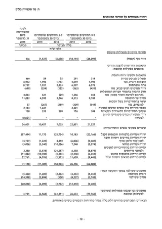 ‫בע‬ ‫תעשיות‬ ‫מר‬ .‫ח‬"‫מ‬
-- 10
‫המזומנים‬ ‫תזרימי‬ ‫על‬ ‫מאוחדים‬ ‫דוחות‬
‫ל‬-9‫החודשים‬‫ש‬‫הסתיימו‬
‫ביום‬30‫ב‬‫ספטמבר‬
‫ל‬-3‫שהסתיימו‬ ‫החודשים‬
‫ביום‬30‫ב‬‫ספטמבר‬
‫לשנה‬
‫שהסתיימה‬
‫ביום‬
31‫בדצמבר‬
20162015201620152015
‫מבוקר‬ ‫בלתי‬‫מבוקר‬
‫ש"ח‬ ‫אלפי‬
‫מזומנים‬ ‫תזרימי‬‫שוטפת‬ ‫מפעילות‬
‫נקי‬ ‫רווח‬)‫(הפסד‬(28,091)(10,144)(6,678)(1,537)536
‫תזרימי‬ ‫להצגת‬ ‫הדרושות‬ ‫התאמות‬
:‫שוטפת‬ ‫מפעילות‬ ‫מזומנים‬
:‫והפסד‬ ‫רווח‬ ‫לסעיפי‬ ‫התאמות‬
‫מניות‬ ‫מבוסס‬ ‫תשלום‬3192917559489
‫נטו‬ ,‫ריבית‬ ‫הוצאות‬4,9964,6491,7931,9966,992
‫פחת‬‫והפחתות‬6,5766,5972,2331,9318,737
‫נטו‬ ,‫קבוע‬ ‫רכוש‬ ‫ממימוש‬ ‫רווח‬(451)(563)(155)(254)(699)
‫החברה‬ ‫חלק‬‫חברות‬ ‫בהפסדי‬‫המטופלות‬
‫מאזני‬ ‫השווי‬ ‫לשיטת‬ ‫בהתאם‬‫נטו‬ ,4541,256(29)4214,063
‫ההכנסה‬ ‫על‬ ‫מסים‬9,7898,3133,2464,59511,082
‫הטבות‬ ‫בשל‬ ‫בהתחייבויות‬ ‫שינוי‬
‫נטו‬ ,‫לעובדים‬(544)(309)(559)(267)37
‫למכירה‬ ‫זמינים‬ ‫נכסים‬ ‫ערך‬ ‫מירידת‬ ‫הפסד‬-2,441-1,6412,183
‫בנקאיים‬ ‫לתאגידים‬ ‫התחייבויות‬ ‫שערוך‬388176399335138
‫זמינים‬ ‫פיננסיים‬ ‫נכסים‬ ‫ממכירת‬ ‫רווח‬
‫למכירה‬----(8,621)
21,52722,8517,00310,45724,401
:‫והתחייבויות‬ ‫נכסים‬ ‫בסעיפי‬ ‫שינויים‬
( ‫ירידה‬‫עלייה‬)‫בלקוחות‬‫לקבל‬ ‫והכנסות‬(22,166)10,183(25,734)11,170(57,494)
( ‫ירידה‬‫עלייה‬)‫חובה‬ ‫ויתרות‬ ‫בחייבים‬
‫ארוך‬ ‫ולזמן‬ ‫קצר‬ ‫לזמן‬(9,487)(6,806)4,859(1,225)(4,737)
‫ירידה‬‫במלאי‬ )‫(עלייה‬(5,574)7,248(10,256)(3,340)(3,026)
‫עלייה‬(‫ירידה‬)‫לספקים‬ ‫בהתחייבויות‬
‫שירותים‬ ‫ולנותני‬(8,879)6,350(21,257)(3,578)2,380
‫מראש‬ ‫בהכנסות‬ )‫(ירידה‬ ‫עלייה‬(6,455)(2,238)(5,203)(10,390)(11,042)
‫עלייה‬)‫(ירידה‬‫זכות‬ ‫ויתרות‬ ‫בזכאים‬(9,441)11,659(1,313)(4,026)72,761
(62,002)26,396(58,904)(11,389)(1,158)
‫ששולמו‬ ‫מזומנים‬‫ה‬ ‫במשך‬‫תקופה‬:‫עבור‬
‫ששולמה‬ ‫ריבית‬(5,455)(4,233)(2,232)(1,205)(5,460)
‫ששולמו‬ ‫מסים‬(3,745)(8,237)(500)(2,894)(14,598)
(9,200)(12,470)(2,732)(4,099)(20,058)
‫מפעילות‬ ‫שנבעו‬ ‫נטו‬ ‫מזומנים‬‫(ששימשו‬
)‫לפעילות‬‫שוטפת‬(77,766)26,633(61,311)(6,568)3,721
‫הבאורי‬‫ם‬.‫מאוחדים‬ ‫ביניים‬ ‫הכספיים‬ ‫מהדוחות‬ ‫נפרד‬ ‫בלתי‬ ‫חלק‬ ‫מהווים‬ ‫המצורפים‬
 