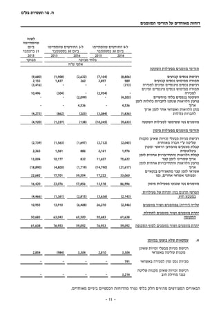 ‫בע‬ ‫תעשיות‬ ‫מר‬ .‫ח‬"‫מ‬
-- 11
‫המזומנים‬ ‫תזרימי‬ ‫על‬ ‫מאוחדים‬ ‫דוחות‬
‫ל‬-9‫החודשים‬‫ש‬‫הסתיימו‬
‫ביום‬30‫ב‬‫ספטמבר‬
‫ל‬-3‫שהסתיימו‬ ‫החודשים‬
‫ביום‬30‫ב‬‫ספטמבר‬
‫לשנה‬
‫שהסתיימה‬
‫ביום‬
31‫בדצמבר‬
20162015201620152015
‫מבוקר‬ ‫בלתי‬‫מבוקר‬
‫ש"ח‬ ‫אלפי‬
‫השקעה‬ ‫מפעילות‬ ‫מזומנים‬ ‫תזרימי‬
‫קבועים‬ ‫נכסים‬ ‫רכישת‬(8,806)(7,104)(2,632)(1,908)(9,680)
‫קבועים‬ ‫נכסים‬ ‫ממימוש‬ ‫תמורה‬9892,8972601,8372,153
‫למכירה‬ ‫זמינים‬ ‫פיננסיים‬ ‫נכסים‬ ‫רכישת‬(313)---(3,416)
‫ממימוש‬ ‫תמורה‬‫זמינים‬ ‫פיננסיים‬ ‫נכסים‬
‫למכירה‬-(2,954)-(304)10,496
‫מוחשיים‬ ‫בלתי‬ ‫בנכסים‬ ‫השקעה‬(4,203)-(2,099)--
‫פרעון‬‫לזמן‬ ‫כלולות‬ ‫לחברות‬ ‫שנתנו‬ ‫הלוואות‬
‫ארוך‬4,536-4,536--
‫ארוך‬ ‫לזמן‬ ‫אחר‬ ‫ואשראי‬ ‫הלוואות‬ ‫מתן‬
‫כלולות‬ ‫לחברות‬(1,836)(3,084)(203)(862)(4,273)
‫נטו‬ ‫מזומנים‬‫ששימשו‬‫ל‬‫פעילות‬‫השקעה‬(9,633)(10,245)(138)(1,237)(4,720)
‫מימון‬ ‫מפעילות‬ ‫מזומנים‬ ‫תזרימי‬
‫מקנות‬ ‫שאינן‬ ‫זכויות‬ ‫מבעלי‬ ‫מניות‬ ‫רכישת‬
‫מאוחדת‬ ‫חברה‬ ‫ע"י‬ ‫שליטה‬(2,045)(2,732)(1,697)(1,563)(2,739)
‫ומקרן‬ ‫הראשי‬ ‫מהמדען‬ ‫מענקים‬ ‫קבלת‬
‫בינלאומית‬1,9762,1618861,5612,363
‫והתחייבויות‬ ‫הלוואות‬ ‫קבלת‬‫לזמן‬ ‫אחרות‬
‫ארוך‬‫קצר‬ ‫לזמן‬ ‫שמויינו‬75,62211,65783210,17713,004
‫לזמן‬ ‫אחרות‬ ‫והתחייבויות‬ ‫הלוואות‬ ‫פרעון‬
‫ארוך‬(21,617)(14,790)(1,719)(4,800)(18,890)
‫בנקאיים‬ ‫מתאגידים‬ ‫קצר‬ ‫לזמן‬ ‫אשראי‬
‫נטו‬ ,‫אחרים‬ ‫אשראי‬ ‫ומנותני‬33,06017,22259,55417,70122,682
‫נטו‬ ‫מזומנים‬‫שנבעו‬‫מ‬‫פעילות‬‫מימון‬86,99613,51857,85623,07616,420
‫פעילויות‬ ‫של‬ ‫יתרות‬ ‫בגין‬ ‫תרגום‬ ‫הפרשי‬
‫חוץ‬ ‫במטבע‬(2,143)(3,636)(2,815)(1,361)(4,466)
‫עלייה‬(‫ירידה‬)‫מזומנים‬ ‫ושווי‬ ‫במזומנים‬(2,546)26,270(6,408)13,91010,955
‫לתחילת‬ ‫מזומנים‬ ‫ושווי‬ ‫מזומנים‬ ‫יתרת‬
‫ה‬‫תקופה‬61,63850,68365,50063,04350,683
‫ה‬ ‫לסוף‬ ‫מזומנים‬ ‫ושווי‬ ‫מזומנים‬ ‫יתרת‬‫תקופה‬59,09276,95359,09276,95361,638
.‫א‬‫בוצעו‬ ‫שלא‬ ‫עסקאות‬‫במזומן‬
‫שאינן‬ ‫זכויות‬ ‫מבעלי‬ ‫מניות‬ ‫רכישת‬
‫באשראי‬ ‫שליטה‬ ‫מקנות‬3,3042,8103,304(984)2,854
‫באשראי‬ ‫למכירה‬ ‫זמין‬ ‫נכס‬ ‫מכירת‬791----
‫שליטה‬ ‫מקנות‬ ‫שאינן‬ ‫זכויות‬ ‫רכישת‬
‫חוב‬ ‫מחילת‬ ‫כנגד‬3,214----
‫הבאורי‬‫ם‬.‫מאוחדים‬ ‫ביניים‬ ‫הכספיים‬ ‫מהדוחות‬ ‫נפרד‬ ‫בלתי‬ ‫חלק‬ ‫מהווים‬ ‫המצורפים‬
 