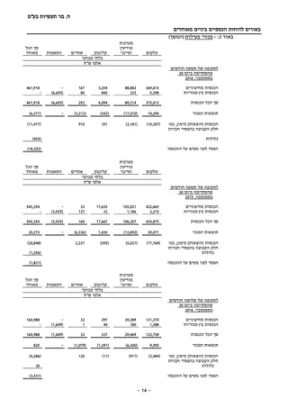‫בע‬ ‫תעשיות‬ ‫מר‬ .‫ח‬"‫מ‬
‫מאוחדים‬ ‫ביניים‬ ‫הכספיים‬ ‫לדוחות‬ ‫באורים‬
-- 14
‫ב‬‫אור‬3:-‫מגזרי‬‫פעילות‬)‫(המשך‬
‫טלקום‬
‫מערכות‬
‫מודיעין‬
‫וסייבר‬‫קלינטק‬‫אחרים‬‫התאמות‬
‫הכל‬ ‫סך‬
‫מאוחד‬
‫מבוקר‬ ‫בלתי‬
‫ש"ח‬ ‫אלפי‬
‫של‬ ‫לתקופה‬‫תשעה‬‫חודשים‬
‫ביום‬ ‫שהסתיימה‬30
‫ב‬‫ספטמבר‬,2016
‫מחיצוניים‬ ‫הכנסות‬369,61588,8823,254167-461,918
‫בין‬ ‫הכנסות‬-‫מגזריות‬5,39833284085(6,655)-
‫הכנסות‬ ‫הכל‬ ‫סך‬375,01389,2144,094252(6,655)461,918
‫המגזר‬ ‫תוצאות‬14,294(17,010)(342)(3,313)-(6,371)
‫נטו‬ ,‫מימון‬ )‫(הוצאות‬ ‫הכנסות‬(10,307)(2,181)101910(11,477)
‫חברות‬ ‫בהפסדי‬ ‫הקבוצה‬ ‫חלק‬
‫כלולות‬(454)
‫ההכנסה‬ ‫על‬ ‫מסים‬ ‫לפני‬ ‫הפסד‬(18,302)
‫טלקום‬
‫מערכות‬
‫מודיעין‬
‫וסייבר‬‫קלינטק‬‫אחרים‬‫התאמות‬
‫סך‬‫הכל‬
‫מאוחד‬
‫בלתי‬‫מבוקר‬
‫אלפי‬‫ש‬‫"ח‬
‫לתקופה‬‫של‬‫תשעה‬‫חודשים‬
‫ביום‬ ‫שהסתיימה‬30
‫ב‬‫ספטמבר‬,2015
‫הכנסות‬‫מחיצוניים‬422,665105,02117,63533-545,354
‫הכנסות‬‫בין‬-‫מגזריות‬2,2101,18632127(3,555)-
‫סך‬‫הכל‬‫הכנסות‬424,875106,20717,667160(3,555)545,354
‫תוצאות‬‫המגזר‬39,071(13,892)1,430(6,336)-20,273
‫הכנסות‬)‫(הוצאות‬‫מימון‬,‫נטו‬(17,769)(5,021)(395)2,337(20,848)
‫חלק‬‫חברות‬ ‫בהפסדי‬ ‫הקבוצה‬
‫כלולות‬(1,256)
‫הפסד‬‫לפני‬‫מסים‬‫על‬‫ההכנסה‬(1,831)
‫טלקום‬
‫מערכות‬
‫מודיעין‬
‫וסייבר‬‫קלינטק‬‫אחרים‬‫התאמות‬
‫הכל‬ ‫סך‬
‫מאוחד‬
‫מבוקר‬ ‫בלתי‬
‫ש"ח‬ ‫אלפי‬
‫חודשים‬ ‫שלושה‬ ‫של‬ ‫לתקופה‬
‫ביום‬ ‫שהסתיימה‬30
‫ב‬‫ספטמבר‬,2016
‫מחיצוניים‬ ‫הכנסות‬131,37029,28929732-160,988
‫בין‬ ‫הכנסות‬-‫מגזריות‬1,388180401(1,609)-
‫הכנסות‬ ‫הכל‬ ‫סך‬132,75829,46933733(1,609)160,988
‫המגזר‬ ‫תוצאות‬9,595(6,300)(1,391)(1,079)-825
‫נטו‬ ,‫מימון‬ )‫(הוצאות‬ ‫הכנסות‬(3,484)(911)(11)120(4,286)
‫חברות‬ ‫בהפסדי‬ ‫הקבוצה‬ ‫חלק‬
‫כלולות‬30
‫ההכנסה‬ ‫על‬ ‫מסים‬ ‫לפני‬ ‫הפסד‬(3,431)
 