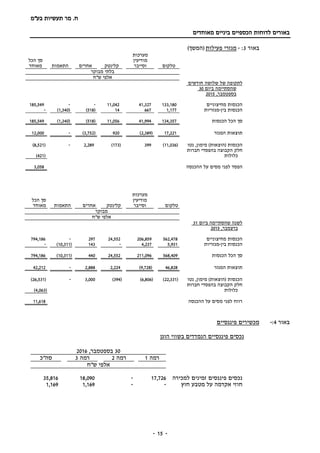 ‫בע‬ ‫תעשיות‬ ‫מר‬ .‫ח‬"‫מ‬
‫מאוחדים‬ ‫ביניים‬ ‫הכספיים‬ ‫לדוחות‬ ‫באורים‬
-- 15
‫ב‬‫אור‬3:-‫מגזרי‬‫פעילות‬)‫(המשך‬
‫טלקום‬
‫מערכות‬
‫מודיעין‬
‫וסייבר‬‫קלינטק‬‫אחרים‬‫התאמות‬
‫סך‬‫הכל‬
‫מאוחד‬
‫בלתי‬‫מבוקר‬
‫אלפי‬‫ש‬‫"ח‬
‫לתקופה‬‫של‬‫שלושה‬‫חודשים‬
‫שהסתיימה‬‫ביום‬30
‫בספטמבר‬,2015
‫הכנסות‬‫מחיצוניים‬133,18041,32711,042--185,549
‫הכנסות‬‫בין‬-‫מגזריות‬1,17766714(518)(1,340)-
‫סך‬‫הכל‬‫הכנסות‬134,35741,99411,056(518)(1,340)185,549
‫תוצאות‬‫המגזר‬17,221(2,389)920(3,752)-12,000
‫הכנסות‬)‫(הוצאות‬‫מימון‬,‫נטו‬(11,036)399(173)2,289-(8,521)
‫חלק‬‫חברות‬ ‫בהפסדי‬ ‫הקבוצה‬
‫כלולות‬(421)
‫הפסד‬‫לפני‬‫מסים‬‫על‬‫ההכנסה‬3,058
‫טלקום‬
‫מערכות‬
‫מודיעין‬
‫וסייבר‬‫קלינטק‬‫אחרים‬‫התאמות‬
‫הכל‬ ‫סך‬
‫מאוחד‬
‫מבוקר‬
‫ש"ח‬ ‫אלפי‬
‫ביום‬ ‫שהסתיימה‬ ‫לשנה‬31
,‫בדצמבר‬2015
‫מחיצוניים‬ ‫הכנסות‬562,478206,85924,552297-794,186
‫בין‬ ‫הכנסות‬-‫מגזריות‬5,9314,237-143(10,311)-
‫הכנסות‬ ‫הכל‬ ‫סך‬568,409211,09624,552440(10,311)794,186
‫המגזר‬ ‫תוצאות‬46,828(9,728)2,2242,888-42,212
‫נטו‬ ,‫מימון‬ )‫(הוצאות‬ ‫הכנסות‬(22,331)(6,806)(394)3,000-(26,531)
‫חברות‬ ‫בהפסדי‬ ‫הקבוצה‬ ‫חלק‬
‫כלולות‬(4,063)
‫ההכנסה‬ ‫על‬ ‫מסים‬ ‫לפני‬ ‫רווח‬11,618
‫באור‬4:-‫מכשירים‬‫פיננסיים‬
‫פיננסיים‬ ‫נכסים‬‫הוגן‬ ‫בשווי‬ ‫הנמדדים‬
30‫ב‬‫ספטמבר‬,2016
‫רמה‬1‫רמה‬2‫רמה‬3‫סה"כ‬
‫ש"ח‬ ‫אלפי‬
‫למכירה‬ ‫זמינים‬ ‫פיננסים‬ ‫נכסים‬17,726-18,09035,816
‫חוץ‬ ‫מטבע‬ ‫על‬ ‫אקדמה‬ ‫חוזי‬--1,1691,169
 
