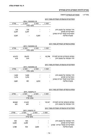 ‫בע‬ ‫תעשיות‬ ‫מר‬ .‫ח‬"‫מ‬
‫מאוחדים‬ ‫ביניים‬ ‫הכספיים‬ ‫לדוחות‬ ‫באורים‬
-- 16
‫באור‬4:-‫מכשירים‬‫פיננסיים‬)‫(המשך‬
‫הוגן‬ ‫בשווי‬ ‫הנמדדות‬ ‫פיננסיות‬ ‫התחייבויות‬
30‫ב‬‫ספטמבר‬,2016
‫רמה‬1‫רמה‬2‫רמה‬3‫סה"כ‬
‫ש"ח‬ ‫אלפי‬
‫חוץ‬ ‫מטבע‬ ‫על‬ ‫אקדמה‬ ‫חוזי‬--174174
‫התחייבויו‬‫ת‬‫למדען‬--2,2572,257
‫זכ‬ ‫לבעלי‬ ‫התחייבות‬‫ו‬‫שאינן‬ ‫יות‬
‫שליטה‬ ‫מקנות‬-5,507-5,507
‫הוגן‬ ‫בשווי‬ ‫הנמדדים‬ ‫פיננסיים‬ ‫נכסים‬
30‫בספטמבר‬,2015
‫רמה‬1‫רמה‬2‫רמה‬3‫סה"כ‬
‫ש"ח‬ ‫אלפי‬
‫נכסים‬‫למכירה‬ ‫זמינים‬ ‫פיננסיים‬42,798-20,67563,473
‫חוץ‬ ‫מטבע‬ ‫על‬ ‫אקדמה‬ ‫חוזי‬--619619
‫הוגן‬ ‫בשווי‬ ‫הנמדדות‬ ‫פיננסיות‬ ‫התחייבויות‬
30‫בספטמבר‬,2015
‫רמה‬1‫רמה‬2‫רמה‬3‫סה"כ‬
‫ש"ח‬ ‫אלפי‬
‫חוץ‬ ‫מטבע‬ ‫על‬ ‫אקדמה‬ ‫חוזי‬--1,0201,020
‫התחייבויו‬‫ת‬‫למדען‬--1,3741,374
‫זכ‬ ‫לבעלי‬ ‫התחייבות‬‫ו‬‫שאינן‬ ‫יות‬
‫שליטה‬ ‫מקנות‬-2,8109913,801
‫הוגן‬ ‫בשווי‬ ‫הנמדדים‬ ‫פיננסיים‬ ‫נכסים‬
31,‫בדצמבר‬2015
‫רמה‬1‫רמה‬2‫רמה‬3‫סה"כ‬
‫מבוקר‬
‫ש"ח‬ ‫אלפי‬
‫למכירה‬ ‫זמינים‬ ‫פיננסים‬ ‫נכסים‬19,147-21,42240,569
‫חוץ‬ ‫מטבע‬ ‫על‬ ‫אקדמה‬ ‫חוזי‬--641641
‫הוגן‬ ‫בשווי‬ ‫הנמדדות‬ ‫פיננסיות‬ ‫התחייבויות‬
31,‫בדצמבר‬2015
‫רמה‬1‫רמה‬2‫רמה‬3‫סה"כ‬
‫מבוקר‬
‫ש"ח‬ ‫אלפי‬
‫חוץ‬ ‫מטבע‬ ‫על‬ ‫אקדמה‬ ‫חוזי‬--759759
‫למדען‬ ‫התחייבויות‬--2,2052,205
‫זכ‬ ‫לבעלי‬ ‫התחייבויות‬‫ו‬‫שאינן‬ ‫יות‬
‫שליטה‬ ‫מקנות‬-2,8549343,788
 