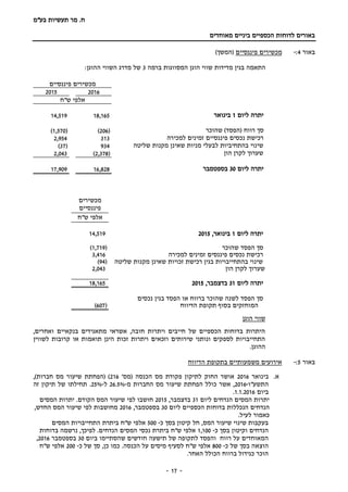 ‫בע‬ ‫תעשיות‬ ‫מר‬ .‫ח‬"‫מ‬
‫מאוחדים‬ ‫ביניים‬ ‫הכספיים‬ ‫לדוחות‬ ‫באורים‬
-- 17
‫באור‬4:-‫מכשירים‬‫פיננסיים‬)‫(המשך‬
‫התאמה‬‫בגין‬‫מדידות‬‫שווי‬‫הוגן‬‫המסווגות‬‫ברמה‬3‫של‬‫מדרג‬‫ה‬‫שווי‬‫ה‬‫הוגן‬:
‫פיננסיים‬ ‫מכשירים‬
20162015
‫ש"ח‬ ‫אלפי‬
‫יתרה‬‫ליום‬1‫בינואר‬18,16514,519
‫סך‬‫רווח‬)‫(הפסד‬‫שהוכר‬(206)(1,570)
‫למכירה‬ ‫זמינים‬ ‫פיננסיים‬ ‫נכסים‬ ‫רכישת‬3132,954
‫שינוי‬‫בהתחיביות‬‫לבעלי‬‫שליטה‬ ‫מקנות‬ ‫שאינן‬ ‫מניות‬934(37)
‫הון‬ ‫לקרן‬ ‫שערוך‬(2,378)2,043
‫ליום‬ ‫יתרה‬30‫ב‬‫ספטמבר‬16,82817,909
‫מכשירים‬
‫פיננסיים‬
‫ש"ח‬ ‫אלפי‬
‫ליום‬ ‫יתרה‬1,‫בינואר‬201514,519
‫סך‬‫הפסד‬‫שהוכר‬(1,719)
‫למכירה‬ ‫זמינים‬ ‫פיננסים‬ ‫נכסים‬ ‫רכישת‬3,416
‫שליטה‬ ‫מקנות‬ ‫שאינן‬ ‫זכויות‬ ‫רכישת‬ ‫בגין‬ ‫בהתחייבויות‬ ‫שינוי‬(94)
‫הון‬ ‫לקרן‬ ‫שערוך‬2,043
‫ליום‬ ‫יתרה‬31,‫בדצמבר‬201518,165
‫נכסים‬ ‫בגין‬ ‫הפסד‬ ‫או‬ ‫ברווח‬ ‫שהוכר‬ ‫לשנה‬ ‫הפסד‬ ‫סך‬
‫הדיווח‬ ‫תקופת‬ ‫בסוף‬ ‫המוחזקים‬(607)
‫שווי‬‫הוגן‬
,‫ואחרים‬ ‫בנקאיים‬ ‫מתאגידים‬ ‫אשראי‬ ,‫חובה‬ ‫ויתרות‬ ‫חייבים‬ ‫של‬ ‫הכספיים‬ ‫בדוחות‬ ‫היתרות‬
‫לשווין‬ ‫קרובות‬ ‫או‬ ‫תואמות‬ ‫הינן‬ ‫זכות‬ ‫ויתרות‬ ‫וזכאים‬ ‫שירותים‬ ‫ונותני‬ ‫לספקים‬ ‫התחייבויות‬
.‫ההוגן‬
‫באור‬5:-‫הדיווח‬ ‫בתקופת‬ ‫משמעותיים‬ ‫אירועים‬
‫א‬.‫בינואר‬2016'‫(מס‬ ‫הכנסה‬ ‫מס‬ ‫פקודת‬ ‫לתיקון‬ ‫החוק‬ ‫אושר‬216,)‫חברות‬ ‫מס‬ ‫שיעור‬ ‫(הפחתת‬ )
‫התשע"ו‬-2016‫מ‬ ‫החברות‬ ‫מס‬ ‫שיעור‬ ‫הפחתת‬ ‫כולל‬ ‫אשר‬ ,-26.5%‫ל‬-25%‫זה‬ ‫תיקון‬ ‫של‬ ‫תחילתו‬ .
‫ביום‬1.1.2016.
‫ליום‬ ‫הנדחים‬ ‫המסים‬ ‫יתרות‬31,‫בדצמבר‬2015‫המסים‬ ‫יתרות‬ .‫הקודם‬ ‫המס‬ ‫שיעור‬ ‫לפי‬ ‫חושבו‬
‫ליום‬ ‫הכספיים‬ ‫בדוחות‬ ‫הנכללות‬ ‫הנדחים‬30‫בספטמבר‬,2016,‫החדש‬ ‫המס‬ ‫שיעור‬ ‫לפי‬ ‫מחושבות‬
.‫לעיל‬ ‫כאמור‬
‫כ‬ ‫בסך‬ ‫קיטון‬ ‫חל‬ ,‫המס‬ ‫שיעור‬ ‫שינוי‬ ‫בעקבות‬-500‫המסים‬ ‫התחייבויות‬ ‫ביתרת‬ ‫ש"ח‬ ‫אלפי‬
‫וקיטון‬ ‫הנדחים‬‫כ‬ ‫בסך‬-1,100‫בדוחות‬ ‫נרשמה‬ ,‫לפיכך‬ .‫הנדחים‬ ‫המסים‬ ‫נכסי‬ ‫ביתרת‬ ‫ש"ח‬ ‫אלפי‬
‫של‬ ‫לתקופה‬ ‫והפסד‬ ‫רווח‬ ‫על‬ ‫המאוחדים‬‫תישעה‬‫ביום‬ ‫שהסתיימו‬ ‫חודשים‬30‫בספטמבר‬2016,
‫הוצאה‬‫כ‬ ‫של‬ ‫בסך‬-800‫כ‬ ‫כמו‬ .‫הכנסה‬ ‫על‬ ‫מיסים‬ ‫לסעיף‬ ‫ש"ח‬ ‫אלפי‬‫כ‬ ‫של‬ ‫סך‬ ,‫ן‬-200‫ש"ח‬ ‫אלפי‬
‫הוכר‬.‫האחר‬ ‫הכולל‬ ‫ברווח‬ ‫כגידול‬
 