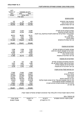‫תעשיות‬ ‫מר‬ .‫ח‬‫בע"מ‬
‫המאז‬ ‫מתוך‬ ‫כספיים‬ ‫נתונים‬‫נים‬‫המאוחד‬‫לחברה‬ ‫המיוחסים‬ ‫ים‬
-- 4
‫ליום‬30‫ב‬‫ספטמבר‬
‫ליום‬
31‫בדצמבר‬
201620152015
‫מבוקר‬ ‫בלתי‬‫מבוקר‬
‫ש"ח‬ ‫אלפי‬
‫שוטפים‬ ‫נכסים‬
‫מזומנים‬ ‫ושווי‬ ‫מזומנים‬43976197
‫חובה‬ ‫ויתרות‬ ‫חייבים‬107,26589,906105,099
‫ס‬‫ך‬‫הכ‬‫ל‬‫שוטפים‬ ‫נכסים‬107,70489,982105,296
‫שוטפים‬ ‫לא‬ ‫נכסים‬
‫למכירה‬ ‫זמינים‬ ‫פיננסים‬ ‫נכסים‬12,08913,56413,564
‫מוחזקות‬ ‫לחברות‬ ‫הלוואות‬41,60847,53042,812
‫לרבות‬ ‫נטו‬ ,‫מוחזקות‬ ‫לחברות‬ ‫המיוחסים‬ ‫התחייבויות‬ ‫בניכוי‬ ‫נכסים‬
‫מוניטין‬38,10188,99580,515
‫קבוע‬ ‫רכוש‬‫נטו‬ ,3,0323,0253,277
‫נדחים‬ ‫מסים‬1,3261,5251,217
‫שוטפים‬ ‫לא‬ ‫נכסים‬ ‫הכל‬ ‫סך‬96,156154,639141,385
203,860244,621246,681
‫שוטפות‬ ‫התחייבויות‬
‫ואחרים‬ ‫בנקאיים‬ ‫מתאגידים‬ ‫אשראי‬3,3302,7982,398
‫שירותים‬ ‫ולנותני‬ ‫לספקים‬ ‫התחייבויות‬2,0861,2051,966
‫קשורים‬ ‫צדדים‬ ‫זכות‬ ‫יתרות‬26,65516,17122,386
‫זכות‬ ‫ויתרות‬ ‫זכאים‬3,4934,736
‫הכל‬ ‫סך‬‫שוטפות‬ ‫התחייבויות‬35,56420,17431,486
‫שוטפות‬ ‫לא‬ ‫התחייבויות‬
‫הלוואות‬‫מ‬‫ו‬ ‫בנקאיים‬ ‫תאגידים‬‫אחרים‬18512745
‫התחייבויות‬‫לעובדים‬ ‫הטבות‬ ‫בשל‬‫נטו‬ ,2,4992,8472,522
‫אחרות‬ ‫שוטפות‬ ‫לא‬ ‫התחייבויות‬6182,1691,562
‫שוטפות‬ ‫לא‬ ‫התחייבויות‬ ‫הכל‬ ‫סך‬3,3025,1434,129
‫החברה‬ ‫מניות‬ ‫לבעלי‬ ‫המיוחס‬ ‫הון‬
‫מניות‬ ‫הון‬17,82017,82017,820
‫מניות‬ ‫על‬ ‫פרמיה‬144,819144,819144,819
‫אוצר‬ ‫מניות‬(23,395((23,395((23,395)
‫רווח‬ ‫יתרת‬85,349101,837113,522
‫תרגום‬ ‫מהפרשי‬ ‫הון‬ ‫קרן‬(57,246)(46,434)(50,518)
‫שליטה‬ ‫מקנות‬ ‫שאינן‬ ‫זכויות‬ ‫בעלי‬ ‫עם‬ ‫עסקאות‬ ‫בגין‬ ‫הון‬ ‫קרן‬(13,618)(5,423)(5,423)
‫מעסקאות‬ ‫קרן‬‫מניות‬ ‫מבוסס‬ ‫תשלום‬3,6423,2203,372
‫הון‬ ‫קרנות‬‫למכירה‬ ‫זמינים‬ ‫פיננסיים‬ ‫נכסים‬ ‫בגין‬7,62326,86010,869
‫ס‬‫ך‬‫הכ‬‫ל‬‫הון‬164,994219,304211,066
203,860244,621246,681
‫מהנתונים‬ ‫נפרד‬ ‫בלתי‬ ‫חלק‬ ‫מהווה‬ ‫המצורף‬ ‫הנוסף‬ ‫המידע‬.‫הנפרד‬ ‫הכספי‬ ‫ומהמידע‬ ‫הכספיים‬
30,‫בנובמבר‬2016
‫הכספיים‬ ‫הדוחות‬ ‫אישור‬ ‫תאריך‬‫מר‬ ‫חיים‬
‫הדירקטוריון‬ ‫יו"ר‬
‫למפרט‬ ‫ניר‬
‫מנכ"ל‬
‫ממיה‬ ‫אבישי‬
‫סמנכ"ל‬‫כספים‬
 