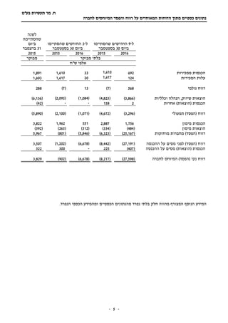 ‫תעשיות‬ ‫מר‬ .‫ח‬‫בע"מ‬
‫הדוח‬ ‫מתוך‬ ‫כספיים‬ ‫נתונים‬‫ות‬‫המאוחד‬‫ים‬‫על‬‫והפסד‬ ‫רווח‬‫לחברה‬ ‫המיוחסים‬
-- 5
‫ל‬-9‫החודשים‬‫ש‬‫הסתיימו‬
‫ביום‬30‫ב‬‫ספטמבר‬
‫ל‬-3‫שהסתיימו‬ ‫החודשים‬
‫ביום‬30‫ב‬‫ספטמבר‬
‫לשנה‬
‫שהסתיימה‬
‫ביום‬
31‫בדצמבר‬
20162015201620152015
‫מבוקר‬ ‫בלתי‬‫מבוקר‬
‫ש"ח‬ ‫אלפי‬
‫ממכירות‬ ‫הכנסות‬6921,610331,6101,891
‫המכירות‬ ‫עלות‬1241,617201,6171,603
‫גולמי‬ ‫רווח‬568(7)13(7)288
‫הוצאות‬,‫שיווק‬‫וכלליות‬ ‫הנהלה‬(3,866)(4,823)(1,084)(2,093)(6,136)
‫אחרות‬ )‫(הוצאות‬ ‫הכנסות‬2158--(42)
)‫(הפסד‬ ‫רווח‬‫תפעולי‬(3,296)(4,672)(1,071)(2,100)(5,890)
‫מימון‬ ‫הכנסות‬1,7562,8875511,9623,822
‫מימון‬ ‫הוצאות‬(484)(334)(312)(263)(392)
‫רווח‬)‫(הפסד‬‫מוחזקות‬ ‫מחברות‬(25,167)(6,323)(5,846)(801)5,967
‫רווח‬)‫(הפסד‬‫ההכנסה‬ ‫על‬ ‫מסים‬ ‫לפני‬(27,191)(8,442)(6,678)(1,202)3,507
)‫(הוצאות‬ ‫הכנסות‬‫ההכנסה‬ ‫על‬ ‫מסים‬(407)225-300322
‫נקי‬ ‫רווח‬)‫(הפסד‬‫לחברה‬ ‫המיוחס‬(27,598)(8,217)(6,678)(902)3,829
‫מהנתונים‬ ‫נפרד‬ ‫בלתי‬ ‫חלק‬ ‫מהווה‬ ‫המצורף‬ ‫הנוסף‬ ‫המידע‬.‫הנפרד‬ ‫הכספי‬ ‫ומהמידע‬ ‫הכספיים‬
 