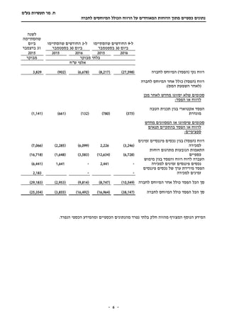 ‫תעשיות‬ ‫מר‬ .‫ח‬‫בע"מ‬
‫הדוח‬ ‫מתוך‬ ‫כספיים‬ ‫נתונים‬‫ות‬‫המאוחד‬‫ים‬‫על‬‫הכולל‬ ‫הרווח‬‫לחברה‬ ‫המיוחסים‬
-- 6
‫ל‬-9‫החודשים‬‫ש‬‫הסתיימו‬
‫ביום‬30‫ב‬‫ספטמבר‬
‫ל‬-3‫שהסתיימו‬ ‫החודשים‬
‫ביום‬30‫ב‬‫ספטמבר‬
‫לשנה‬
‫שהסתיימה‬
‫ביום‬
31‫בדצמבר‬
20162015201620152015
‫מבוקר‬ ‫בלתי‬‫מבוקר‬
‫ש"ח‬ ‫אלפי‬
‫נקי‬ ‫רווח‬)‫(הפסד‬‫לחברה‬ ‫המיוחס‬(27,598)(8,217)(6,678)(902)3,829
‫לחברה‬ ‫המיוחס‬ ‫אחר‬ ‫כולל‬ )‫(הפסד‬ ‫רווח‬
:)‫המס‬ ‫השפעת‬ ‫(לאחר‬
‫יסווגו‬ ‫שלא‬ ‫סכומים‬‫מכן‬ ‫לאחר‬ ‫מחדש‬
:‫הפסד‬ ‫או‬ ‫לרווח‬
‫הטבה‬ ‫תכנית‬ ‫בגין‬ ‫אקטוארי‬ ‫הפסד‬
‫מוגדרת‬(575)(780)(132)(661)(1,141)
‫מחדש‬ ‫המסווגים‬ ‫או‬ ‫שיסווגו‬ ‫סכומים‬
‫תנאים‬ ‫בהתקיים‬ ‫הפסד‬ ‫או‬ ‫לרווח‬
:‫ספציפיים‬
‫רווח‬)‫(הפסד‬‫נכסים‬ ‫בגין‬‫זמינים‬ ‫פיננסיים‬
‫למכירה‬(3,246)2,226(6,099)(2,285)(7,066)
‫דוחות‬ ‫מתרגום‬ ‫הנובעות‬ ‫התאמות‬
‫כספיים‬(6,728)(12,634)(3,583)(1,648)(16,718)
‫מימוש‬ ‫בגין‬ ‫והפסד‬ ‫רווח‬ ‫לדוח‬ ‫העברה‬
‫למכירה‬ ‫זמינים‬ ‫פיננסים‬ ‫נכסים‬-2,441-1,641(6,441)
‫מירידת‬ ‫הפסד‬‫פיננסים‬ ‫נכסים‬ ‫של‬ ‫ערך‬
‫למכירה‬ ‫זמינים‬--2,183
‫הכל‬ ‫סך‬‫הפסד‬‫ל‬ ‫המיוחס‬ ‫אחר‬ ‫כולל‬‫חברה‬(10,549)(8,747)(9,814)(2,953)(29,183)
‫הכל‬ ‫סך‬‫הפסד‬‫ל‬ ‫המיוחס‬ ‫כולל‬‫חברה‬(38,147)(16,964)(16,492)(3,855)(25,354)
.‫הנפרד‬ ‫הכספי‬ ‫ומהמידע‬ ‫הכספיים‬ ‫מהנתונים‬ ‫נפרד‬ ‫בלתי‬ ‫חלק‬ ‫מהווה‬ ‫המצורף‬ ‫הנוסף‬ ‫המידע‬
 