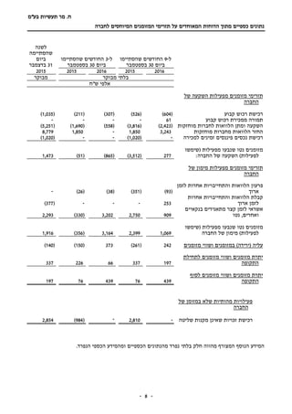 ‫תעשיות‬ ‫מר‬ .‫ח‬‫בע"מ‬
‫הדוח‬ ‫מתוך‬ ‫כספיים‬ ‫נתונים‬‫ות‬‫המאוחדים‬‫המזומנים‬ ‫תזרימי‬ ‫על‬‫לחברה‬ ‫המיוחסים‬
-- 8
‫ל‬-9‫החודשים‬‫ש‬‫הסתיימו‬
‫ביום‬30‫ב‬‫ספטמבר‬
‫ל‬-3‫שהסתיימו‬ ‫החודשים‬
‫ביום‬30‫ב‬‫ספטמבר‬
‫לשנה‬
‫שהסתיימה‬
‫ביום‬
31‫בדצמבר‬
20162015201620152015
‫מבוקר‬ ‫בלתי‬‫מבוקר‬
‫ש"ח‬ ‫אלפי‬
‫של‬ ‫השקעה‬ ‫מפעילות‬ ‫מזומנים‬ ‫תזרימי‬
‫החברה‬
‫קבוע‬ ‫רכוש‬ ‫רכישת‬(604)(526)(307)(211)(1,035)
‫קבוע‬ ‫רכוש‬ ‫ממכירת‬ ‫תמורה‬61----
‫ו‬ ‫השקעה‬‫מוחזקות‬ ‫לחברות‬ ‫הלוואות‬ ‫מתן‬(2,423)(3,816)(558)(1,690)(5,251)
‫מוחזקות‬ ‫מחברות‬ ‫הלוואות‬ ‫החזר‬3,2431,850-1,8508,779
‫רכישת‬‫פיננסים‬ ‫נכסים‬‫למכירה‬ ‫זמינים‬-(1,020)--(1,020)
‫ש‬ ‫נטו‬ ‫מזומנים‬( ‫מפעילות‬ ‫נבעו‬‫שימשו‬
‫לפעילות‬)‫החברה‬ ‫של‬ ‫השקעה‬:277(3,512)(865)(51)1,473
‫של‬ ‫מימון‬ ‫מפעילות‬ ‫מזומנים‬ ‫תזרימי‬
‫החברה‬
‫פרעון‬‫לזמן‬ ‫אחרות‬ ‫והתחייבויות‬ ‫הלוואות‬
‫ארוך‬(93)(351)(38)(26)-
‫אחרות‬ ‫והתחייבויות‬ ‫הלוואות‬ ‫קבלת‬
‫ארוך‬ ‫לזמן‬253---(377)
‫בנקאיים‬ ‫מתאגידים‬ ‫קצר‬ ‫לזמן‬ ‫אשראי‬
‫נטו‬ ,‫ואחרים‬9092,7503,202(330)2,293
‫נטו‬ ‫מזומנים‬‫מפעילות‬ ‫שנבעו‬‫(שימשו‬
)‫לפעילות‬‫החברה‬ ‫של‬ ‫מימון‬1,0692,3993,164(356)1,916
( ‫עליה‬‫ירידה‬)‫מזומנים‬ ‫ושווי‬ ‫במזומנים‬242(261)373(150)(140)
‫לתחילת‬ ‫מזומנים‬ ‫ושווי‬ ‫מזומנים‬ ‫יתרת‬
‫ה‬‫תקופה‬19733766226337
‫לסוף‬ ‫מזומנים‬ ‫ושווי‬ ‫מזומנים‬ ‫יתרת‬
‫ה‬‫תקופה‬4397643976197
‫של‬ ‫במזומן‬ ‫שלא‬ ‫מהותיות‬ ‫פעילויות‬
‫החברה‬
‫רכישת‬‫זכויות‬‫שאינן‬‫מקנות‬‫שליטה‬-2,810-(984)2,854
.‫הנפרד‬ ‫הכספי‬ ‫ומהמידע‬ ‫הכספיים‬ ‫מהנתונים‬ ‫נפרד‬ ‫בלתי‬ ‫חלק‬ ‫מהווה‬ ‫המצורף‬ ‫הנוסף‬ ‫המידע‬
 
