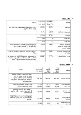 8
5.‫הכספי‬ ‫המצב‬
‫הסעיף‬
30.09.2016
)‫ש"ח‬ ‫(אלפי‬
31.12.2015
)‫ש"ח‬ ‫(אלפי‬
‫ההסבר‬
‫עצמי‬ ‫הון‬165,735208,834‫נובעת‬ ‫העצמי‬ ‫בהון‬ ‫הירידה‬‫בעיקר‬‫הנקי‬ ‫מההפסד‬
‫בגובה‬‫כ‬-28‫מיליון‬₪.
‫למאזן‬ ‫ביחס‬ ‫עצמי‬ ‫הון‬23.7%30.4%
‫חוזר‬ ‫הון‬27,33191,948
‫שוטף‬ ‫יחס‬1.051.20
‫מהיר‬ ‫יחס‬0.871.00
‫בחברות‬ ‫השקעות‬
‫שיטת‬ ‫לפי‬ ‫המטופלות‬
‫המאזני‬ ‫השווי‬
29,58731,403‫מרימון‬ ‫של‬ ‫הלוואה‬ ‫מפירעון‬ ‫בעיקר‬ ‫נובע‬ ‫הקיטון‬
‫פתרונות‬‫מים‬‫בע"מ‬‫כ‬ ‫של‬-4.5‫מ‬‫י‬‫ליון‬.₪
‫זמינים‬ ‫פיננסיים‬ ‫נכסים‬
‫למכירה‬
35,81540,569‫בגיימפלי‬ ‫ההשקעה‬ ‫מהפחתת‬ ‫בעיקר‬ ‫נובע‬ ‫הקיטון‬
‫וחלל‬.
‫ארוך‬ ‫לזמן‬ ‫התחייבויות‬17,78629,227‫שנת‬ ‫של‬ ‫השלישי‬ ‫ברבעון‬2016‫את‬ ‫החברה‬ ‫מיינה‬ ,
‫אי‬ ‫בשל‬ ‫קצר‬ ‫לזמן‬ ‫לאשראי‬ ‫ארוך‬ ‫לזמן‬ ‫ההלוואות‬
‫בקובננטים‬ ‫עמידה‬‫בסעיף‬ ‫כמפורט‬4.4‫לעיל‬.
6.‫הפעולות‬ ‫תוצאות‬-
‫הסעיף‬
‫ינואר‬-
‫ספטמבר‬
2016
)‫ש"ח‬ ‫(אלפי‬
‫ינואר‬-
‫ספטמבר‬
2015
)‫ש"ח‬ ‫(אלפי‬
‫שנת‬2015
)‫ש"ח‬ ‫(אלפי‬
‫ההסבר‬
‫ממכירות‬ ‫הכנסות‬461,918545,354794,186
‫בהשוואה‬ ‫בהכנסות‬ ‫הירידה‬‫לתקופה‬
‫המקביל‬‫ה‬‫מירידה‬ ‫ברובה‬ ‫נובעת‬
‫הטלקום‬ ‫חטיבת‬ ‫בהכנסות‬‫בעיקר‬
‫באפריקה‬‫הפרויקטים‬ ‫בהיקפי‬ ‫ומקיטון‬
.‫הביטחון‬ ‫בתחום‬
‫גולמי‬ ‫רווח‬ ‫שעור‬19.3%22.1%21.3%‫נובעת‬ ‫הגולמי‬ ‫ברווח‬ ‫הירידה‬ ‫עיקר‬
‫החברה‬ ‫בהכנסות‬ ‫מירידה‬ ‫גולמי‬ ‫רווח‬89,206120,544168,886
‫מחקר‬ ‫הוצאות‬
‫נטו‬ ,‫ופיתוח‬
12,75214,73621,416
‫ברבעו‬‫נים‬‫השני‬‫והשלישי‬‫שנת‬ ‫של‬
2016‫כ‬ ‫החברה‬ ‫היוונה‬ ,-4.2‫מ‬‫י‬‫ליון‬₪
.‫המו"פ‬ ‫מעלות‬
‫מכירה‬ ‫הוצאות‬
‫והנה"כ‬
83,34884,602113,783
‫ושיווק‬ ‫מכירה‬ ‫בהוצאות‬ ‫הקיטון‬‫לתקופה‬,
‫של‬‫כ‬1‫מ‬‫י‬‫ליון‬,₪‫נובע‬‫בעיקר‬‫מהירידה‬
‫במכירות‬.
)‫הכנסות/(הוצאות‬
‫אחרות‬
523(933)8,525
 