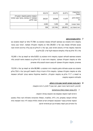 9
)‫רווח/(הפסד‬
‫תפעולי‬
(6,371)20,27342,212
,‫מימון‬ ‫הוצאות‬
‫נטו‬
11,47720,84826,531
‫הוצאות‬‫המימון‬‫בתקופה‬‫המקבילה‬
‫אשתקד‬‫היו‬‫גבוהות‬,‫בעיקר‬‫עקב‬‫הפרשי‬
‫שער‬‫חליפין‬.
‫אקוויטי‬ ‫הפסדי‬4541,2564,063
‫נקי‬ )‫(הפסד‬ ‫רווח‬(28,091)(10,144)536
7.‫מימון‬ ‫ומקורות‬ ‫נזילות‬
‫מזומנים‬ ‫הדוח‬ ‫בתקופת‬‫נטו‬‫ששימשו‬‫ל‬‫הסת‬ ‫שוטפת‬ ‫פעילות‬‫ב‬ ‫כמו‬‫כ‬-77,766‫אלפי‬₪‫מזומנים‬ ‫לעומת‬‫נטו‬
‫שנבעו‬‫מ‬‫שוטפת‬ ‫פעילות‬‫ב‬‫סך‬‫כ‬ ‫של‬-26,633‫אלפי‬₪‫בתקופה‬.‫אשתקד‬ ‫המקבילה‬‫בעיקר‬ ‫נובע‬ ‫השינוי‬
‫ומ‬ ‫בתקופה‬ ‫מההפסד‬‫ירידה‬‫כ‬ ‫של‬ ‫בסך‬ ,‫זכות‬ ‫ויתרות‬ ‫בזכאים‬-9‫מ‬‫י‬‫ליון‬₪‫חובה‬ ‫ויתרות‬ ‫בחייבים‬ ‫עליה‬ ‫ובגין‬
‫כ‬ ‫של‬-10‫מ‬‫י‬‫ליון‬₪‫כ‬ ‫של‬ ‫לקבל‬ ‫והכנסות‬ ‫בלקוחות‬ ‫ועליה‬-22‫מיליון‬.₪
‫ש‬ ‫מזומנים‬‫שימשו‬‫ל‬‫פעילות‬‫ב‬ ‫הסתכמו‬ ‫הדוח‬ ‫בתקופת‬ ‫השקעה‬‫כ‬-9,633‫אלפי‬₪‫של‬ ‫סך‬ ‫לעומת‬‫כ‬-10,245
‫אלפי‬₪‫בתקופה‬‫המקבילה‬‫אשתקד‬.‫בת‬‫כ‬ ‫הוונו‬ ‫הדוח‬ ‫קופת‬-4.2‫מ‬‫י‬‫ליון‬₪‫כ‬‫פיתוח‬ ‫הוצאות‬‫בלתי‬ ‫לנכסים‬
.‫מוחשיים‬ ‫בלתי‬ ‫לנכסים‬ ‫היוונים‬ ‫בוצעו‬ ‫לא‬ ‫אשתקד‬ ‫המקבילה‬ ‫בתקופה‬ .‫מוחשיים‬
‫נטו‬ ‫מזומנים‬‫שנבעו‬‫מ‬‫מימון‬ ‫פעילות‬‫ב‬ ‫הסתכמו‬ ‫הדוח‬ ‫בתקופת‬-86,996‫אלפי‬₪‫של‬ ‫סך‬ ‫לעומת‬‫כ‬-13,518
‫אלפי‬₪.‫אשתקד‬ ‫המקבילה‬ ‫בתקופה‬‫כ‬ ‫של‬ ‫ארוך‬ ‫לזמן‬ ‫הלוואות‬ ‫קיבלה‬ ‫החברה‬ ‫הדו"ח‬ ‫בתקופת‬-75.6‫מ‬‫י‬‫ליון‬
₪‫לעומת‬‫כ‬-11.7‫מ‬‫י‬‫ליון‬₪‫המקבילה‬ ‫בתקופה‬‫השוטפת‬ ‫לפעילות‬ ‫בעיקר‬ ‫שימשו‬ ‫שהתקבלו‬ ‫ההלוואות‬ ,
‫בתקופה‬ ‫ההשקעה‬ ‫ולפעילות‬.
8.‫ד‬‫י‬‫ניהולם‬ ‫ודרכי‬ ‫שוק‬ ‫לסיכוני‬ ‫חשיפה‬ ‫בדבר‬ ‫ווח‬.
‫לפרטים‬,,‫השוק‬ ‫סיכוני‬ ‫תיאור‬ ‫לרבות‬‫ראה‬‫סעיף‬7‫לפרק‬‫ב‬'‫ב‬‫דוח‬‫התקופתי‬.
1.‫(אלפי‬ ‫הצמדה‬ ‫בסיסי‬ ‫דו"ח‬₪)‫מדווחים‬
.‫התקופה‬ ‫במהלך‬ ‫התנועות‬ ‫את‬ ‫משקפות‬ ‫התקופה‬ ‫לסוף‬ ‫היתרות‬
‫במטבע‬ ‫ככולה‬ ‫רובה‬ ‫מתנהלת‬ ‫וארגנטינה‬ ‫ונצואלה‬ ,‫קולומביה‬ ,‫צ'ילה‬ ,‫פרו‬ ,‫במקסיקו‬ ‫הקבוצה‬ ‫פעילות‬
‫ה‬‫בדוח‬ ‫חשבונאי‬ ‫ביטוי‬ ‫לידי‬ ‫שבאה‬ ‫כלכלית‬ ‫חשיפה‬ ‫יוצרים‬ ‫המקומיים‬ ‫המטבעות‬ ‫בשערי‬ ‫ושינויים‬ ‫מקומי‬
.‫תרגום‬ ‫מהפרשי‬ ‫הון‬ ‫קרן‬ ‫במסגרת‬ ‫העצמי‬ ‫בהון‬ ‫השינויים‬ ‫על‬
 