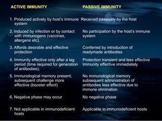 ACTIVE IMMUNITY PASSIVE IMMUNITY
1. Produced actively by host’s immune Received passively by the host
system
2. Induced by infection or by contact
with immunogens (vaccines,
allergens etc).
3. Affords desirable and effective
protection
4. Immunity effective only after a lag
period (time required for generation
of antibodies).
5. Immunological memory present;
subsequent challenge more
effective (booster effect)
6. Negative phase may occur
7. Not applicable in immunodeficient
hosts
No participation by the host’s immune
system
Conferred by introduction of
readymade antibodies
Protection transient and less effective
Immunity effective immediately
No immunological memory
subsequent administration of
antibodies less effective due to
immune elimination
No negative phase
Applicable in immunodeficient hosts
 