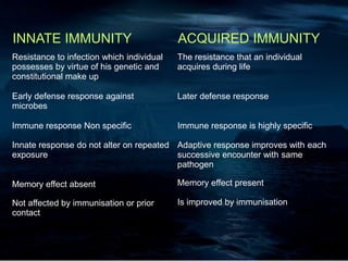 INNATE IMMUNITY
Resistance to infection which individual
possesses by virtue of his genetic and
constitutional make up
Early defense response against
microbes
Immune response Non specific
Innate response do not alter on repeated
exposure
Memory effect absent
Not affected by immunisation or prior
contact
ACQUIRED IMMUNITY
The resistance that an individual
acquires during life
Later defense response
Immune response is highly specific
Adaptive response improves with each
successive encounter with same
pathogen
Memory effect present
Is improved by immunisation
 