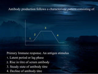 Antibody production follows a characteristic pattern consisting of:
3
2
1
4
Primary Immune response. An antigen stimulus
1. Latent period or lag phase
2. Rise in titre of serum antibody
3. Steady state of antibody titre
4. Decline of antibody titre
 