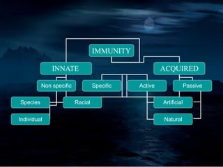 IMMUNITY
INNATE ACQUIRED
Non specific Specific Active Passive
Species Racial Artificial
Individual Natural
 