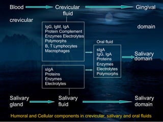 Blood Crevicular
fluid
crevicular
IgG, IgM, IgA
Protein Complement
Enzymes Electrolytes
Polymorphs
B, T Lymphocytes
Macrophages
sIgA
Proteins
Enzymes
Electrolytes
Salivary Salivary
gland fluid
Gingival
domain
Oral fluid
sIgA
IgG, IgA Salivary
Proteins domain
Enzymes
Electrolytes
Polymorphs
Salivary
domain
Humoral and Cellular components in crevicular, salivary and oral fluids
 