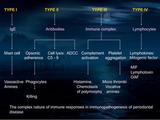 TYPE I TYPE II TYPE III TYPE IV
IgE Antibodies Immune complex Lymphocytes
Mast cell Opsonic Cell lysis: ADCC Complement Platelet Lymphokines:
adherence C5 - 9 activation aggregation Mitogenic factor
MIF
Lymphotoxin
OAF
Vasoactive Phagocytes Histamine, Micro thrombi
Amines Chemotaxis Vocative
of polymorphs amines
Killing
The complex nature of immune responses in immunopathogenesis of periodontal
disease
 
