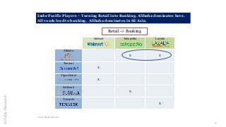 3
SchulteResearch
Walmart Tokopedia Lazada
Alibaba
X X
Tencent
X
Tiger Global
X
Softbank
X
Temasek
X
Indo-Pacific Players ...