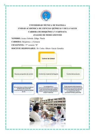 UNIVERSIDAD TÉCNICA DE MACHALA
UNIDAD ACADEMICA DE CIENCIAS QUÍMICAS Y DE LA SALUD
CARRERA DE BIOQUÍMICA Y FARMACIA
ANALISIS DE MEDICAMENTOS
NOMBRE: Jessica Gabriela Zúñiga Pineda
CARRERA: Bioquímica y Farmacia
CICLO/NIVEL: 9no semestre “B”
DOCENTE RESPONSABLE: Dr. Carlos Alberto García González
Control de Calidad
Nuevos proyectos de control
En esta área se lleva acabo el
análisis del costo del
medicamento contra la calidad
de él.
Control de material de llegada
La recepción y
almacenamiento a los niveles
más económicos de calidad
deben hacerse solamente de
estas materias.
Control del producto
Este aspecto del programa
controla los procesos que dan
como resultado el producto,
su inspección final y
procedimientos patrones.
 