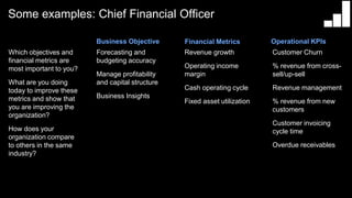 Which objectives and
financial metrics are
most important to you?
What are you doing
today to improve these
metrics and show that
you are improving the
organization?
How does your
organization compare
to others in the same
industry?
Forecasting and
budgeting accuracy
Manage profitability
and capital structure
Business Insights
Revenue growth
Operating income
margin
Cash operating cycle
Fixed asset utilization
Customer Churn
% revenue from cross-
sell/up-sell
Revenue management
% revenue from new
customers
Customer invoicing
cycle time
Overdue receivables
Business Objective Financial Metrics Operational KPIs
Some examples: Chief Financial Officer
 
