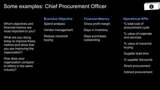 Which objectives and
financial metrics are
most important to you?
What are you doing
today to improve these
metrics and show that
you are improving the
organization?
How does your
organization compare
to others in the same
industry?
Spend analysis
Vendor management
Reduce maverick
buying
Gross profit margin
Days in inventory
Days purchases
outstanding
% total cost of
procurement cycle
% value of materials
and services
% value of maverick
buying
Supplier lead time
% supplier discounts
Direct procurement
Indirect procurement
Business Objective Financial Metrics Operational KPIs
Some examples: Chief Procurement Officer
 
