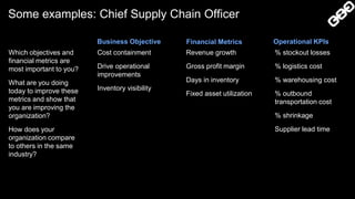 Which objectives and
financial metrics are
most important to you?
What are you doing
today to improve these
metrics and show that
you are improving the
organization?
How does your
organization compare
to others in the same
industry?
Cost containment
Drive operational
improvements
Inventory visibility
Revenue growth
Gross profit margin
Days in inventory
Fixed asset utilization
% stockout losses
% logistics cost
% warehousing cost
% outbound
transportation cost
% shrinkage
Supplier lead time
Business Objective Financial Metrics Operational KPIs
Some examples: Chief Supply Chain Officer
 