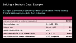 Building a Business Case, Example
Average annual salary of employee in department $50,000
Hours worked per year (8 x 5 x 52) = 2080
Rate per hour $50,000 / 2080 $24
Non-productive time per day 0.5 hrs $12
Non-productive time for the year per person (5 x 52) x $12 $3,120
Non-productive time cost for the department $3,120 x 20 people $62,400
Example: Everyone in 20-person department spends about 30 mins each day
trying to locate information to let them do their job.
 
