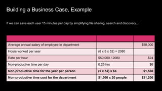 Building a Business Case, Example
If we can save each user 15 minutes per day by simplifying file sharing, search and discovery…
Average annual salary of employee in department $50,000
Hours worked per year (8 x 5 x 52) = 2080
Rate per hour $50,000 / 2080 $24
Non-productive time per day 0.25 hrs $6
Non-productive time for the year per person (5 x 52) x $6 $1,560
Non-productive time cost for the department $1,560 x 20 people $31,200
 