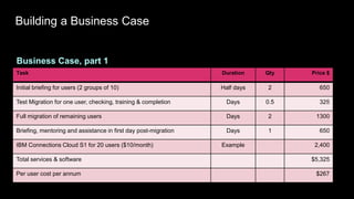 Building a Business Case
Task Duration Qty Price $
Initial briefing for users (2 groups of 10) Half days 2 650
Test Migration for one user, checking, training & completion Days 0.5 325
Full migration of remaining users Days 2 1300
Briefing, mentoring and assistance in first day post-migration Days 1 650
IBM Connections Cloud S1 for 20 users ($10/month) Example 2,400
Total services & software $5,325
Per user cost per annum $267
Business Case, part 1
 