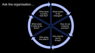 Ask the organisation…
What needs
to be
changed?
How do we
measure
success?
Why should
we fix
things?
Who does
this affect?
When does
it need to be
done?
What does
success
look like?
 