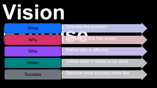 Vision
Exercise
• Describe the problemWhat
• Define why this has arisenWhy
• Define who is affectedWho
• Define when it needs to be doneWhen
• Describe what success looks likeSuccess
 