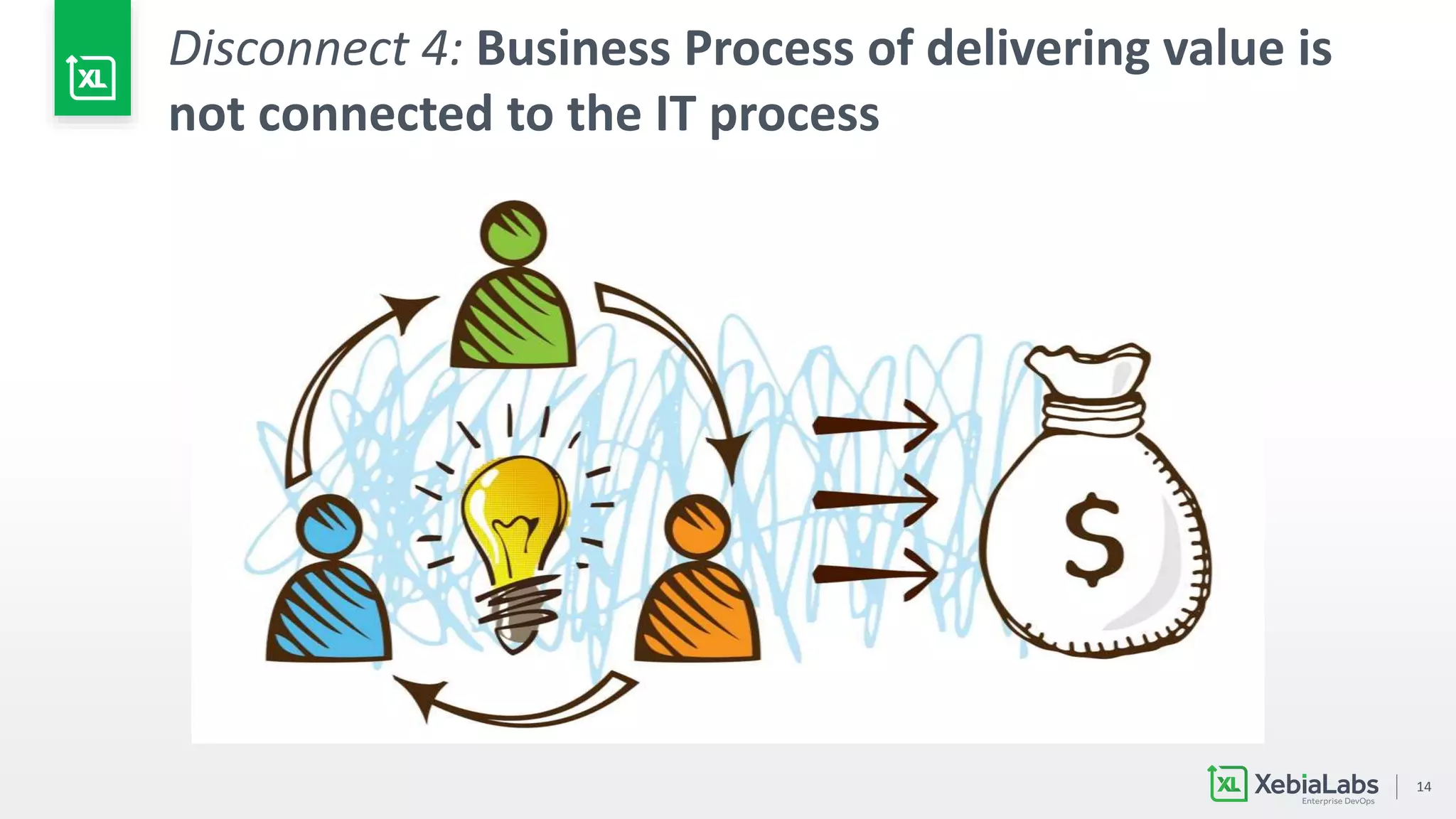 14
Disconnect 4: Business Process of delivering value is
not connected to the IT process
 