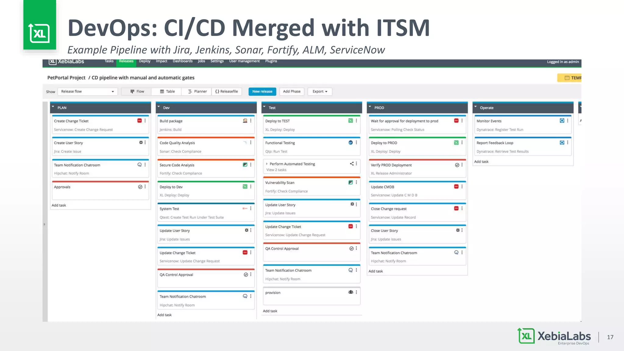 17
DevOps: CI/CD Merged with ITSM
Example Pipeline with Jira, Jenkins, Sonar, Fortify, ALM, ServiceNow
 