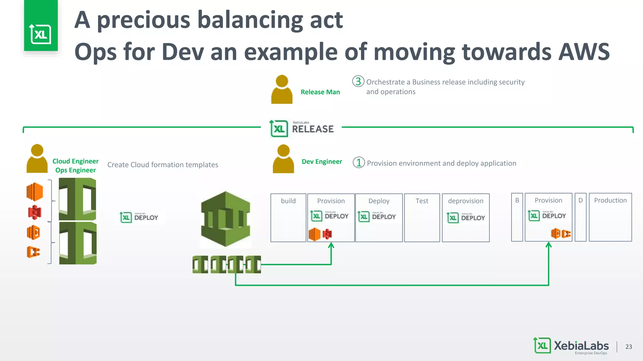 23
A precious balancing act
Ops for Dev an example of moving towards AWS
Cloud Engineer
Ops Engineer
build Provision TestDeploy deprovision
Provision environment and deploy application1
Orchestrate a Business release including security
and operations
3
Release Man
Dev Engineer
ProvisionB D Production
Create Cloud formation templates
 